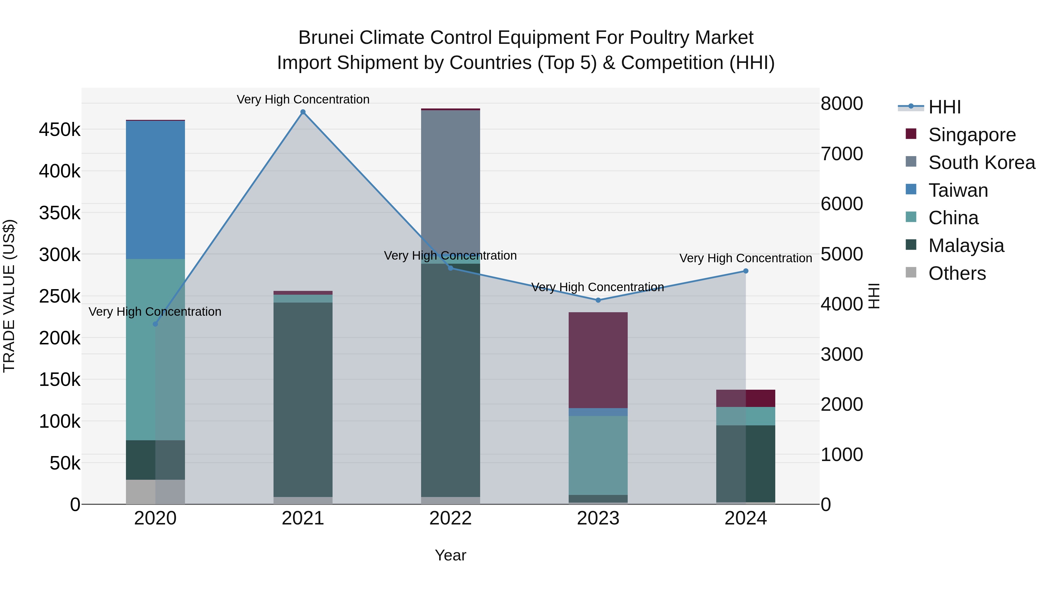 Brunei Climate Control Equipment for Poultry Market: Top 5 Importing Countries and Market Competition (HHI) Analysis