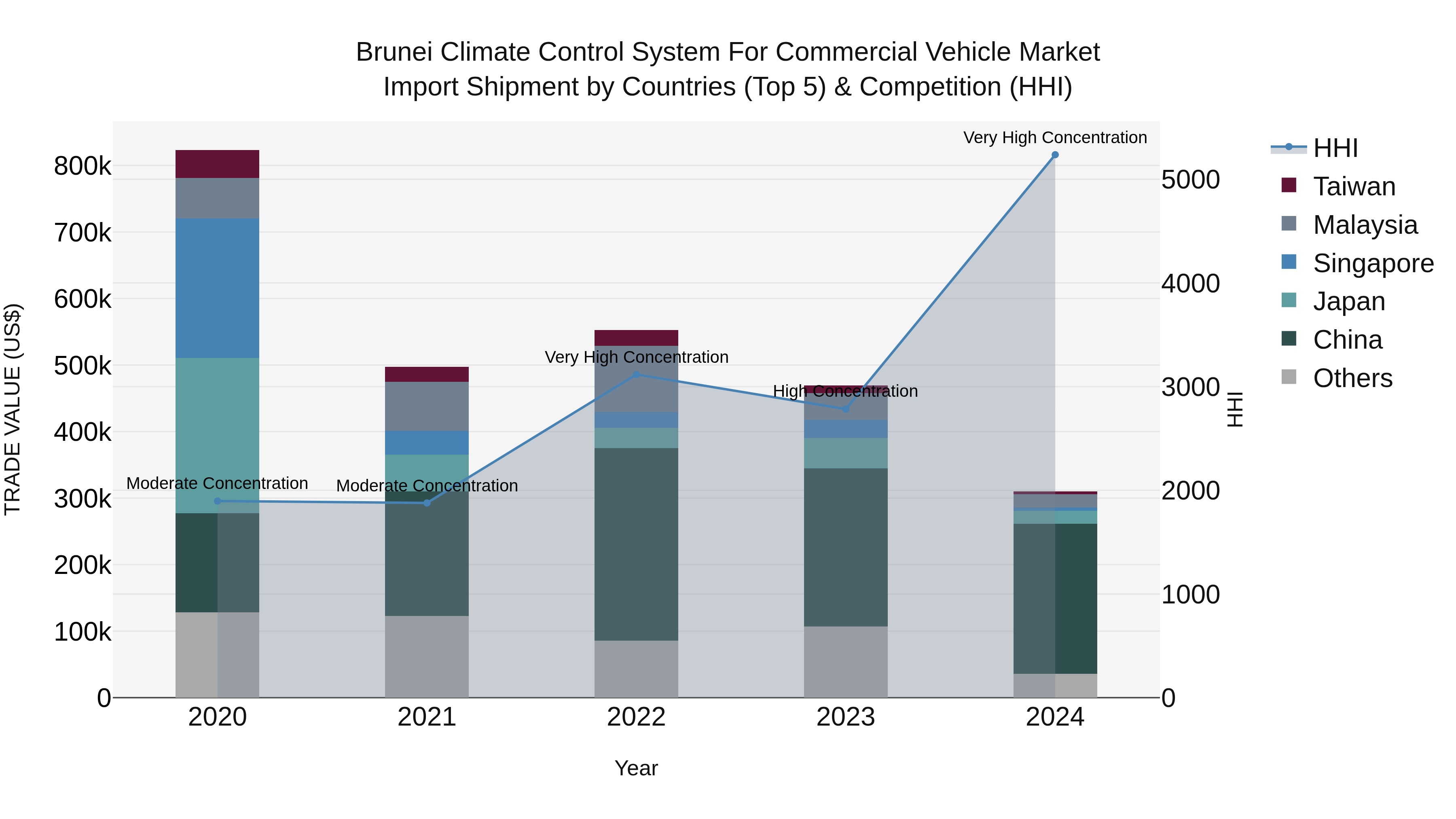 Brunei Climate Control System for Commercial Vehicle Market: Top 5 Importing Countries and Market Competition (HHI) Analysis