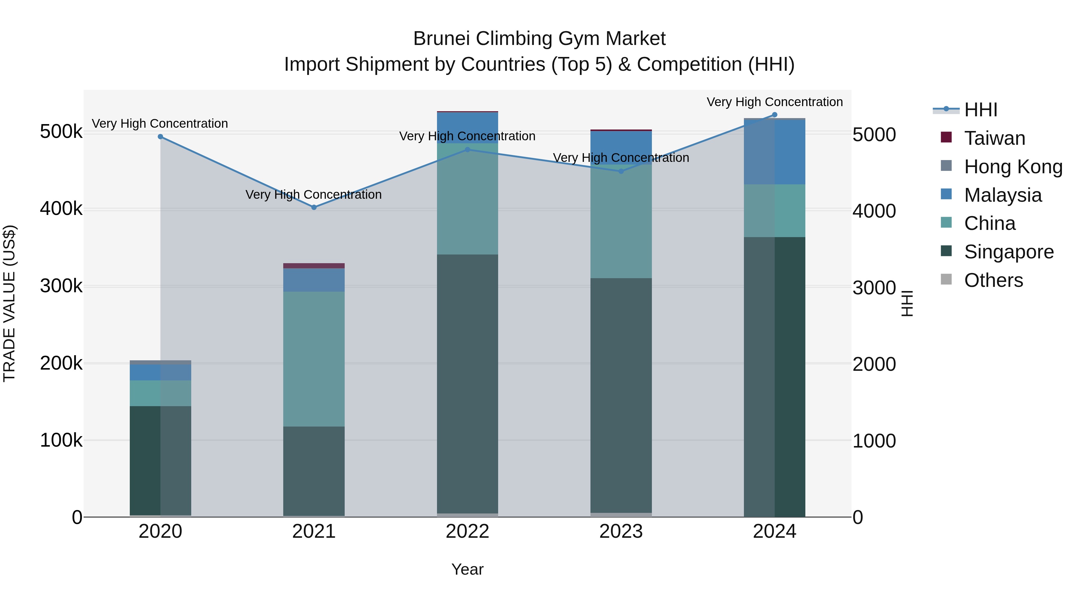 Brunei Climbing Gym Market: Top 5 Importing Countries and Market Competition (HHI) Analysis