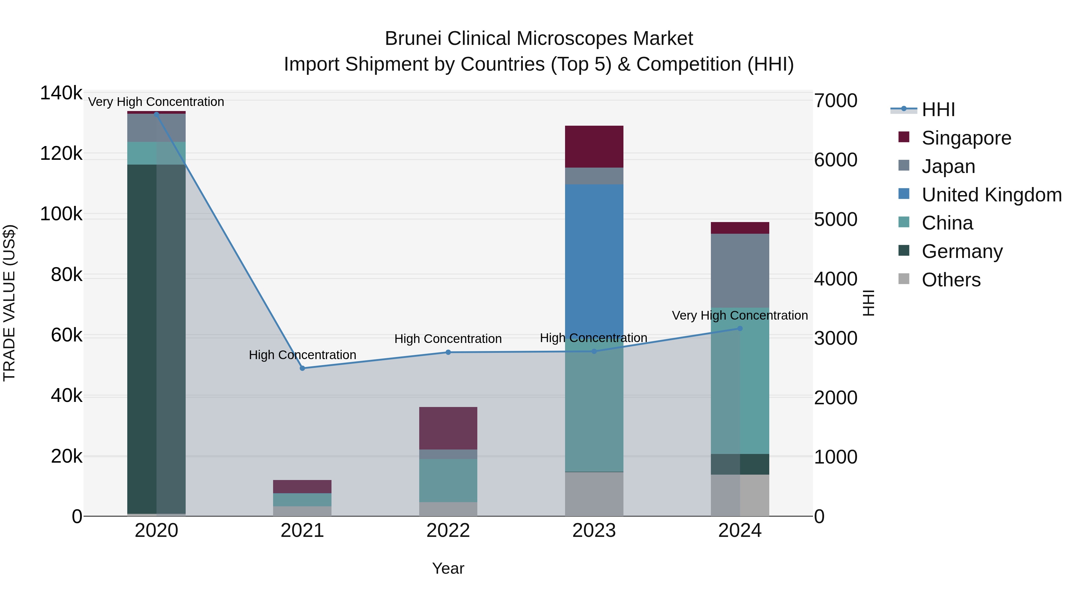 Brunei Clinical Microscopes Market: Top 5 Importing Countries and Market Competition (HHI) Analysis