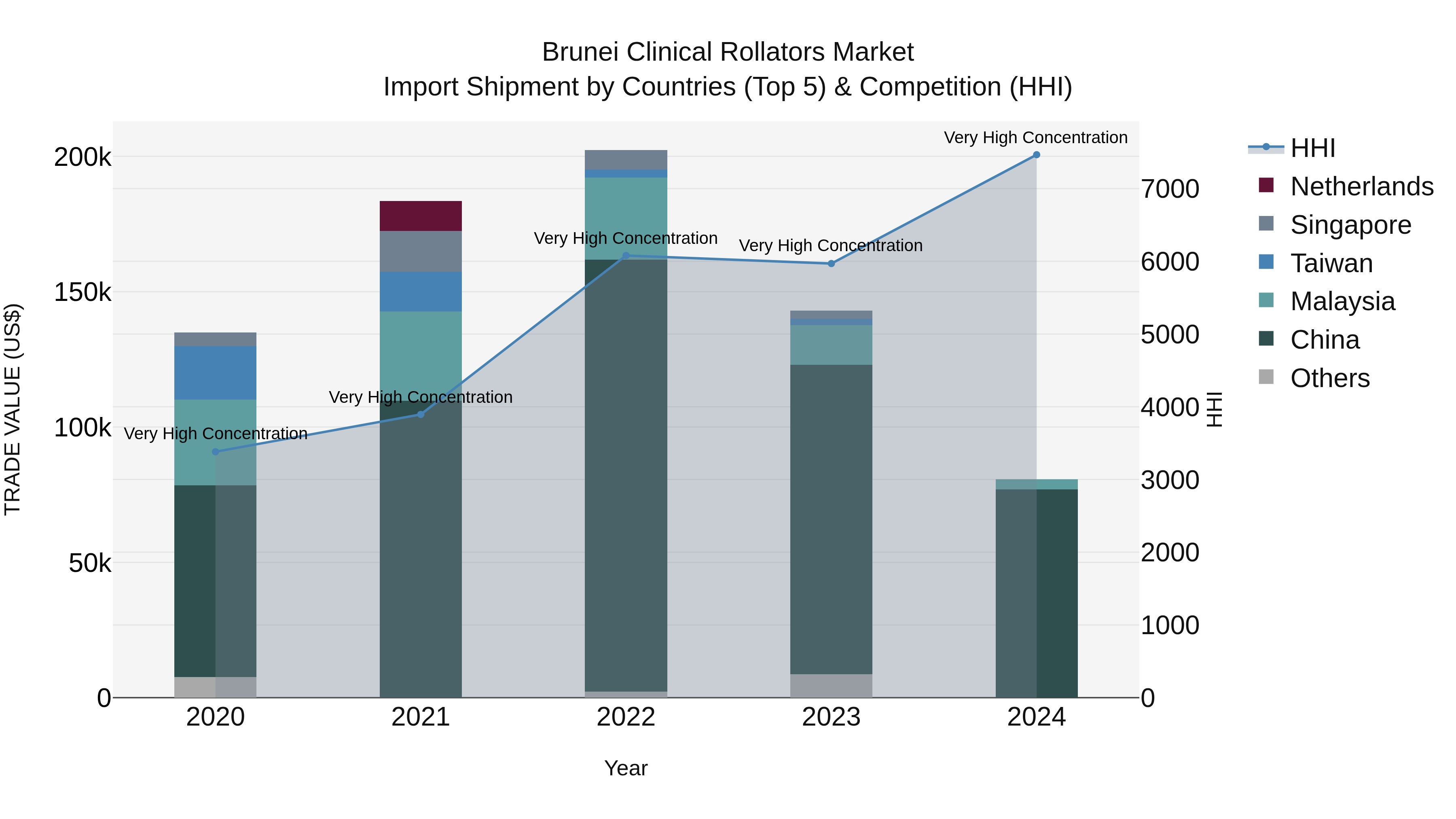 Brunei Clinical Rollators Market: Top 5 Importing Countries and Market Competition (HHI) Analysis