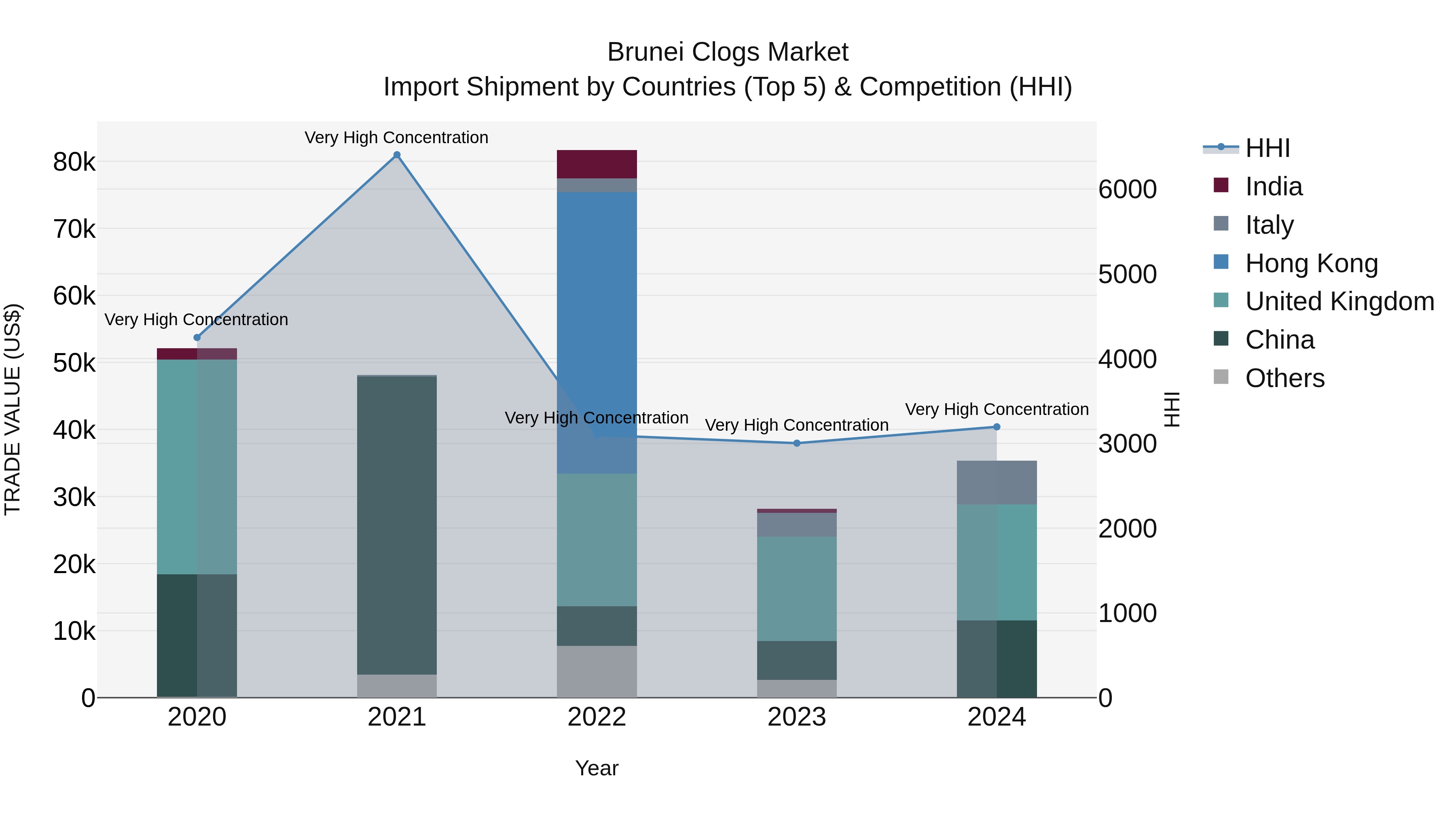 Brunei Clogs Market: Top 5 Importing Countries and Market Competition (HHI) Analysis