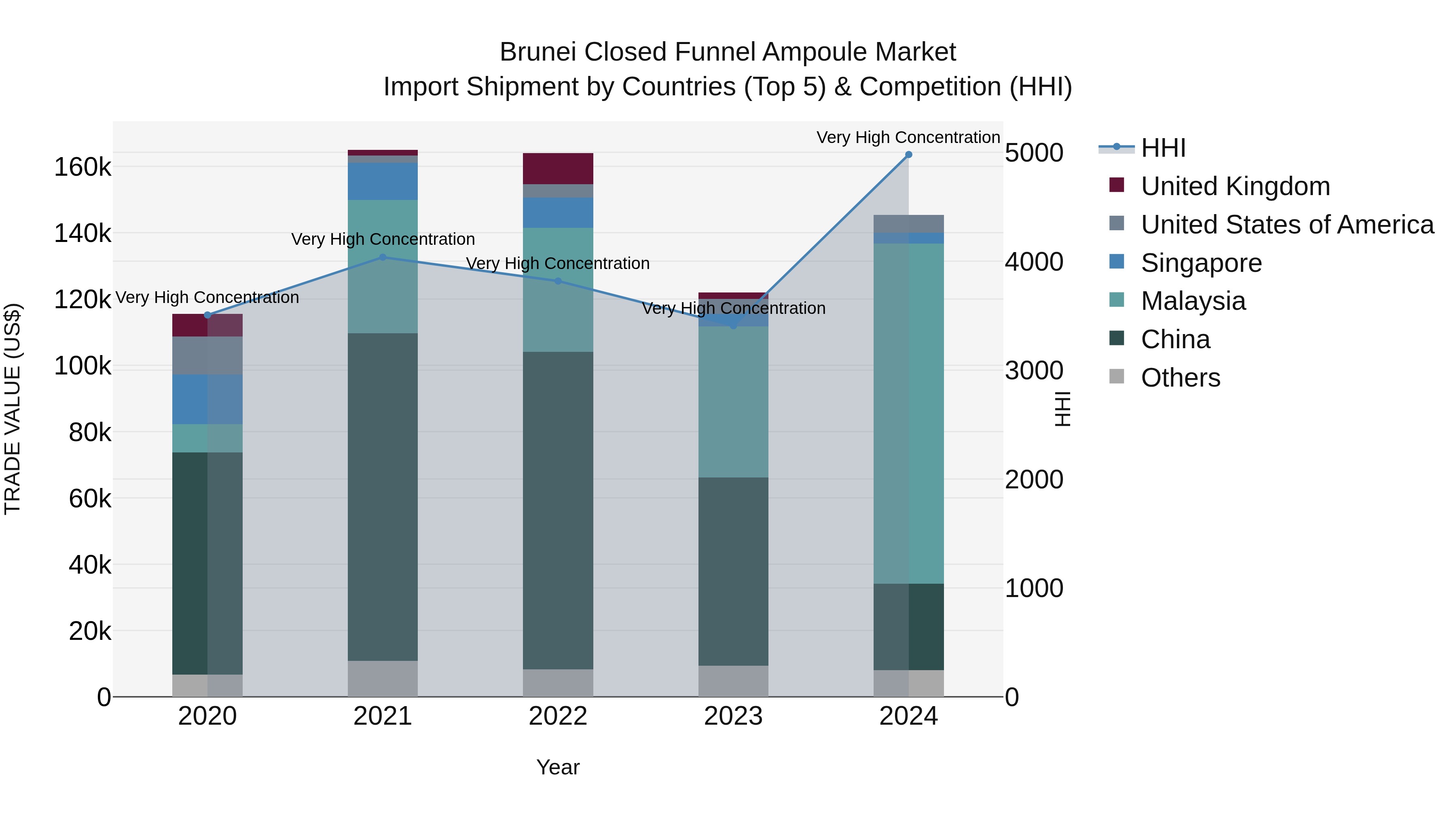 Brunei Closed Funnel Ampoule Market: Top 5 Importing Countries and Market Competition (HHI) Analysis