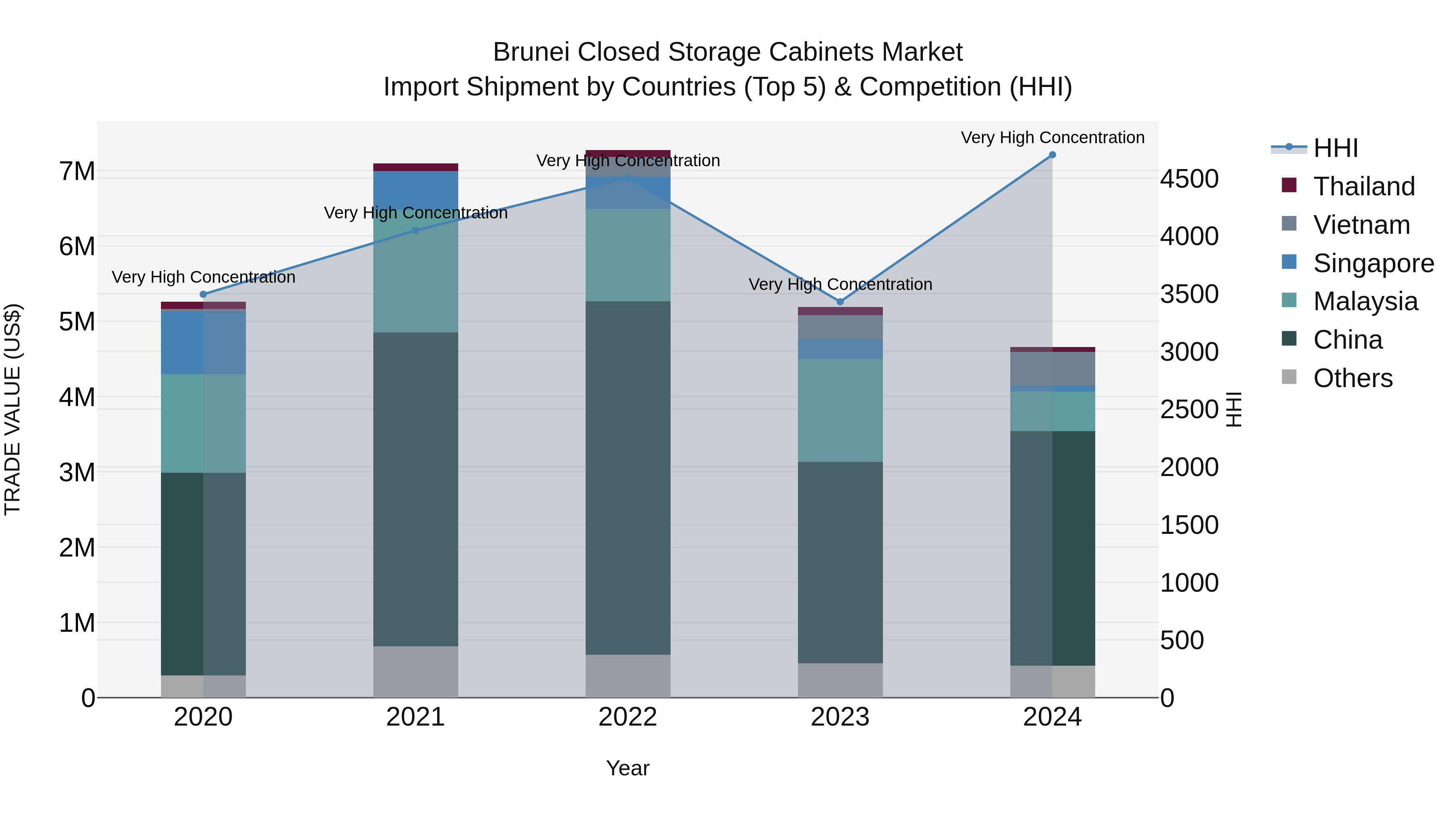 Brunei Closed Storage Cabinets Market: Top 5 Importing Countries and Market Competition (HHI) Analysis