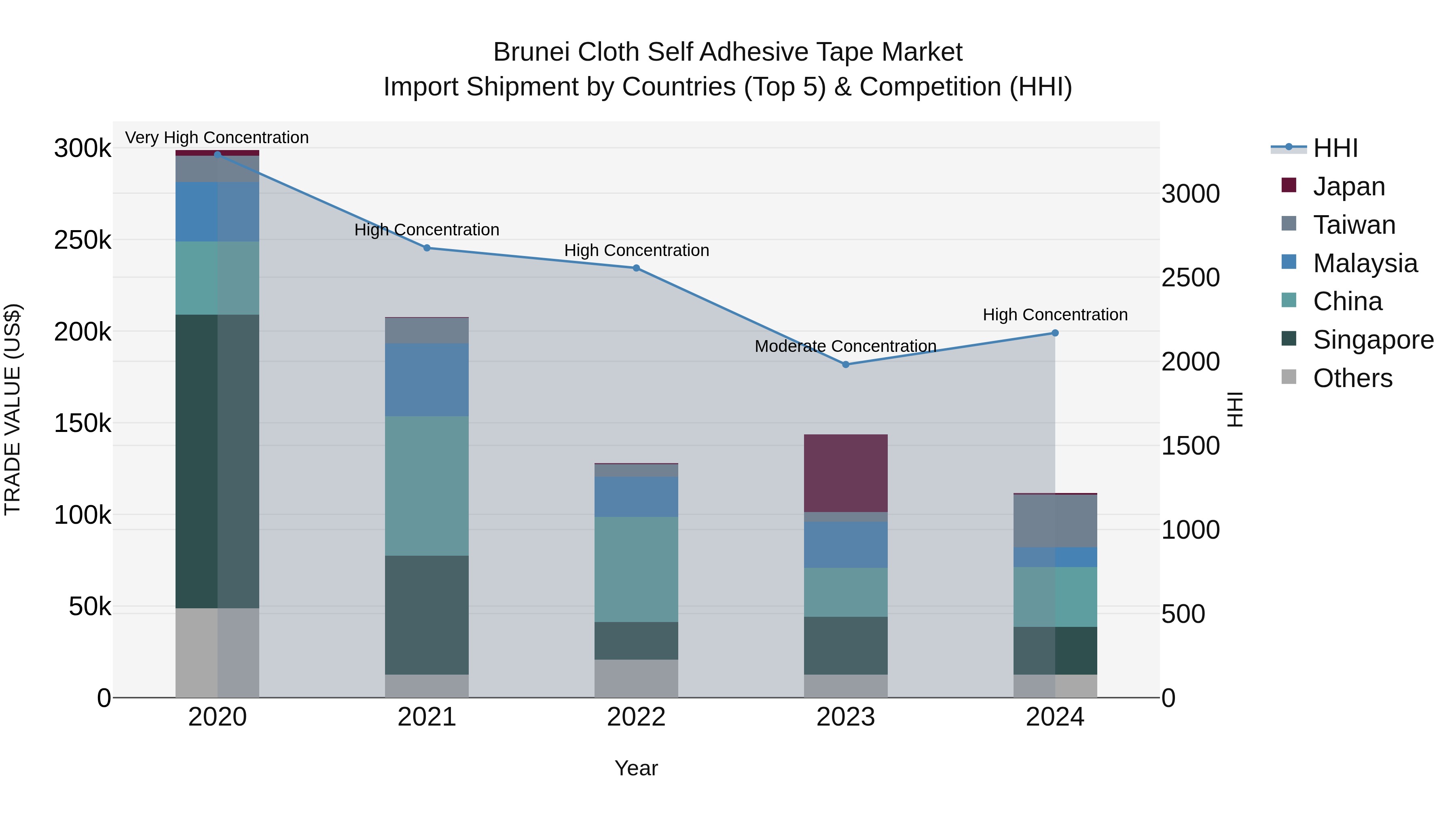 Brunei Cloth Self Adhesive Tape Market: Top 5 Importing Countries and Market Competition (HHI) Analysis