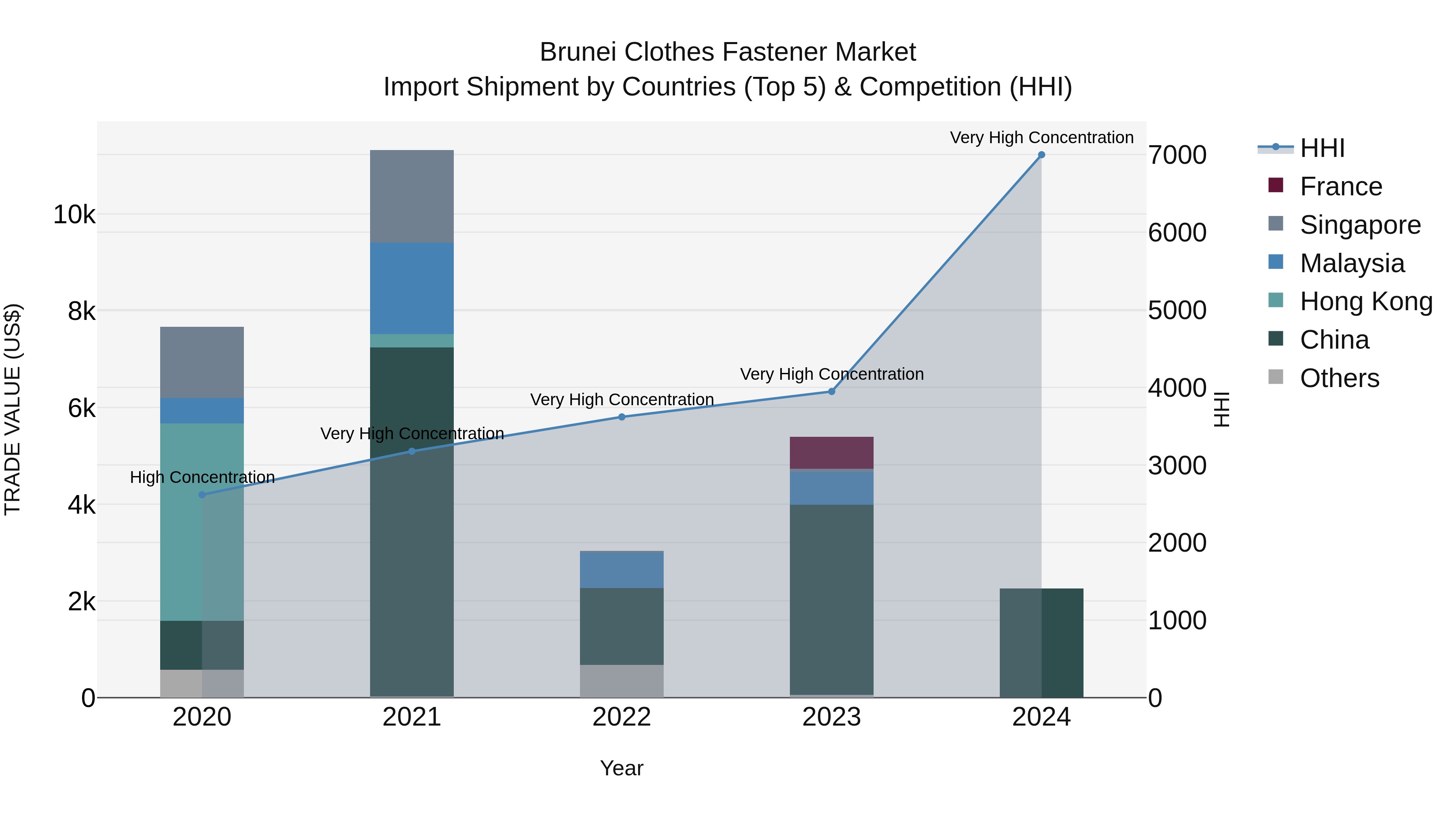 Brunei Clothes Fastener Market: Top 5 Importing Countries and Market Competition (HHI) Analysis
