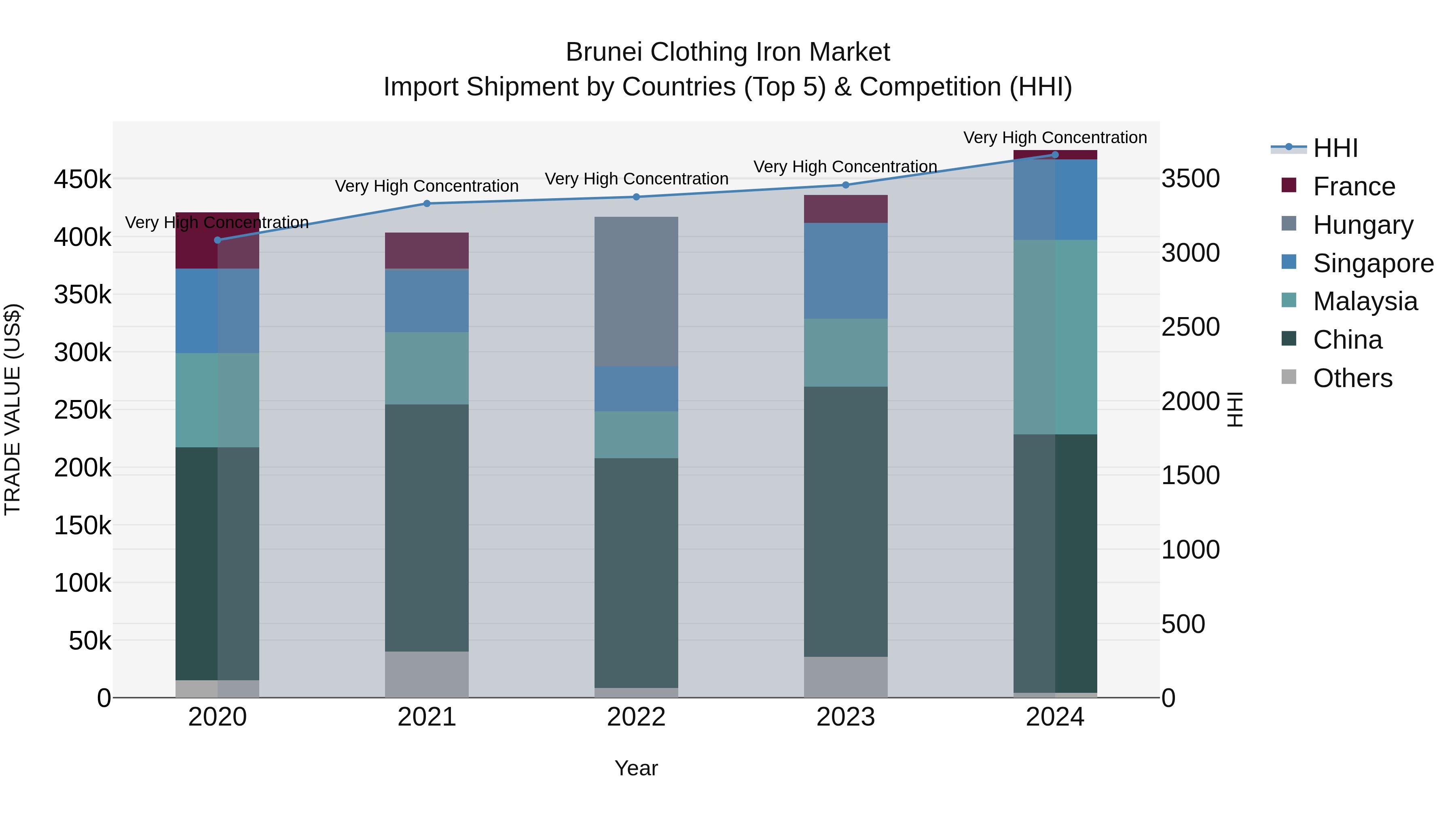Brunei Clothing Iron Market: Top 5 Importing Countries and Market Competition (HHI) Analysis