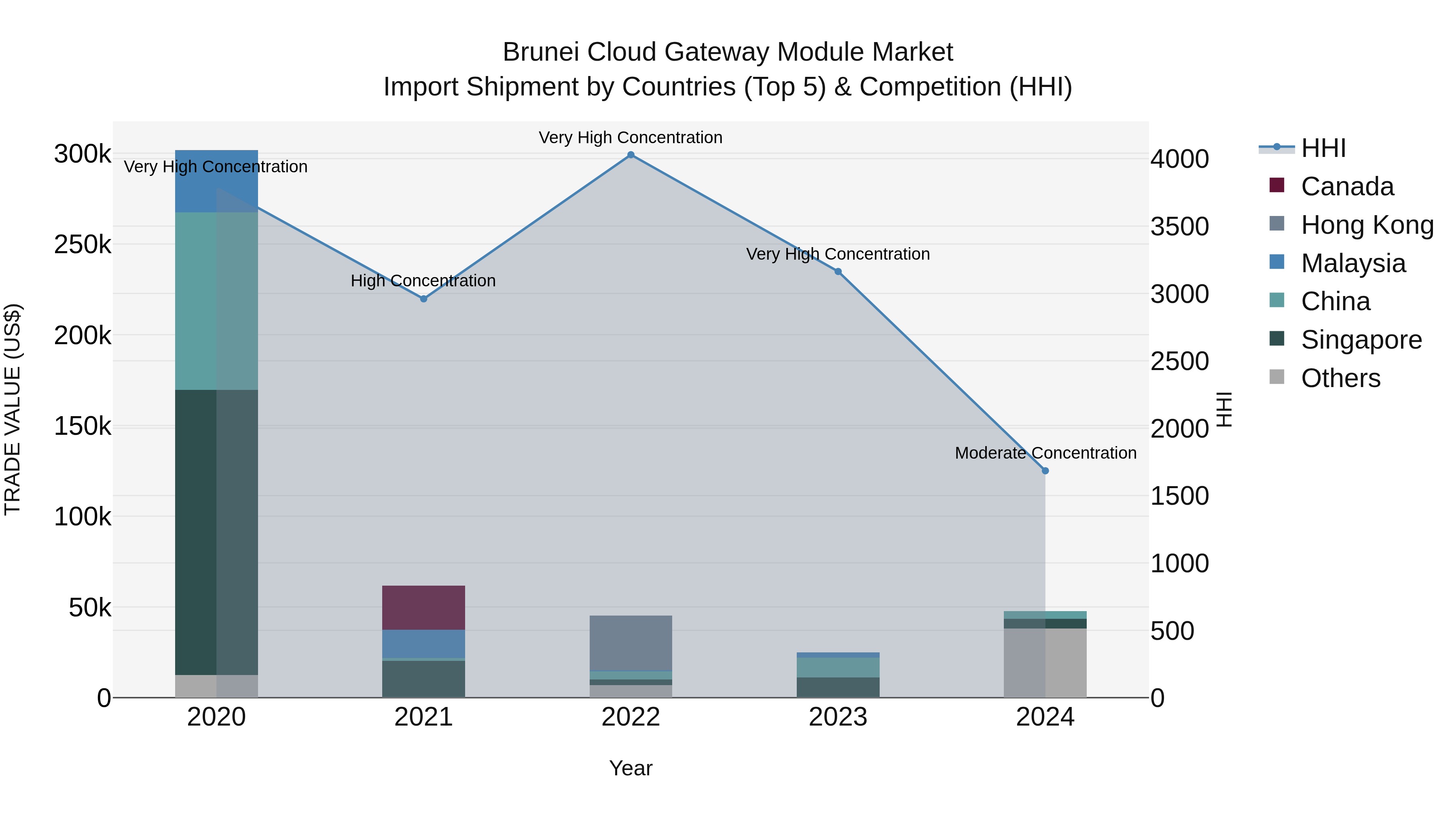 Brunei Cloud Gateway Module Market: Top 5 Importing Countries and Market Competition (HHI) Analysis