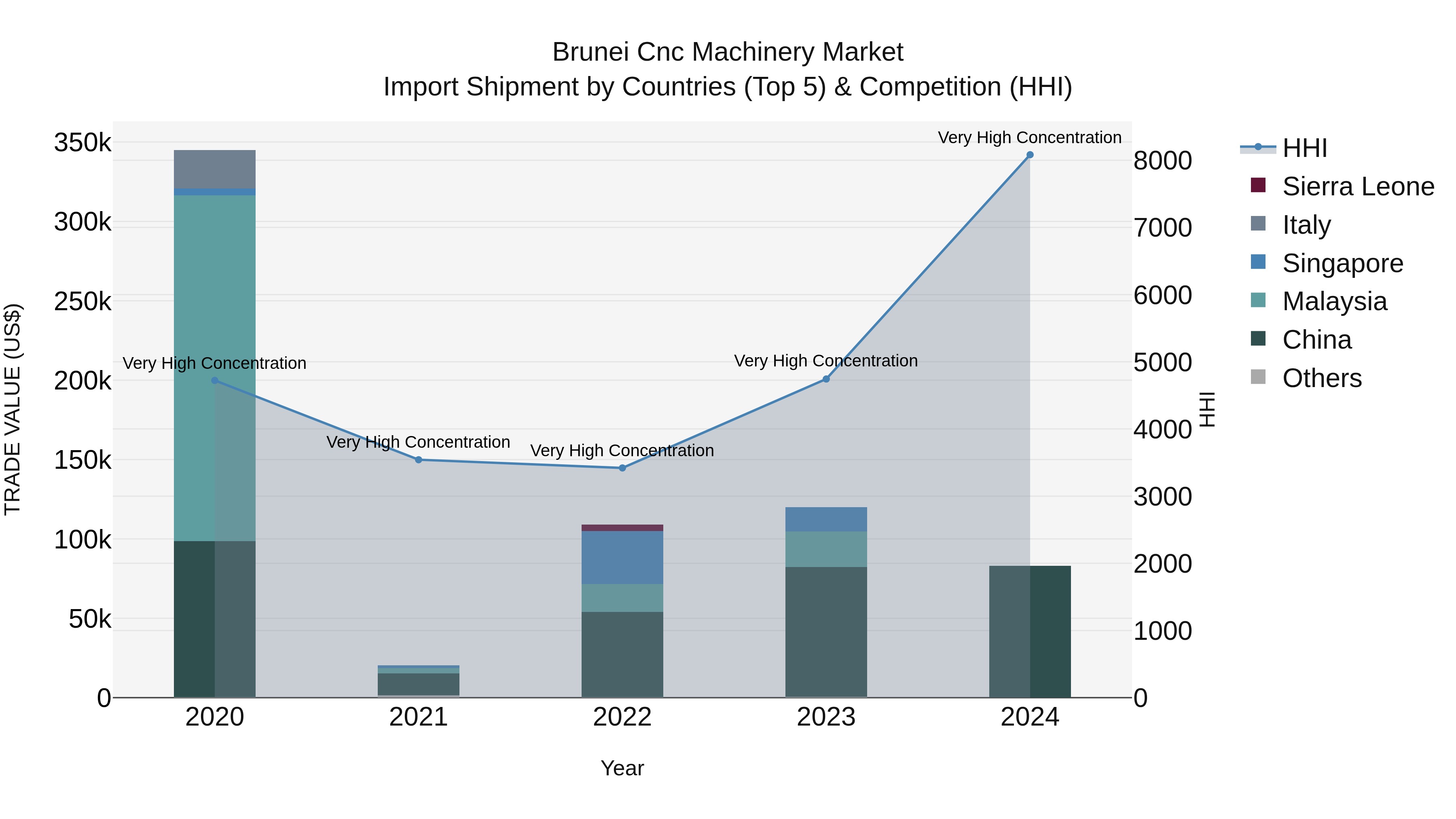 Brunei Cnc Machinery Market: Top 5 Importing Countries and Market Competition (HHI) Analysis