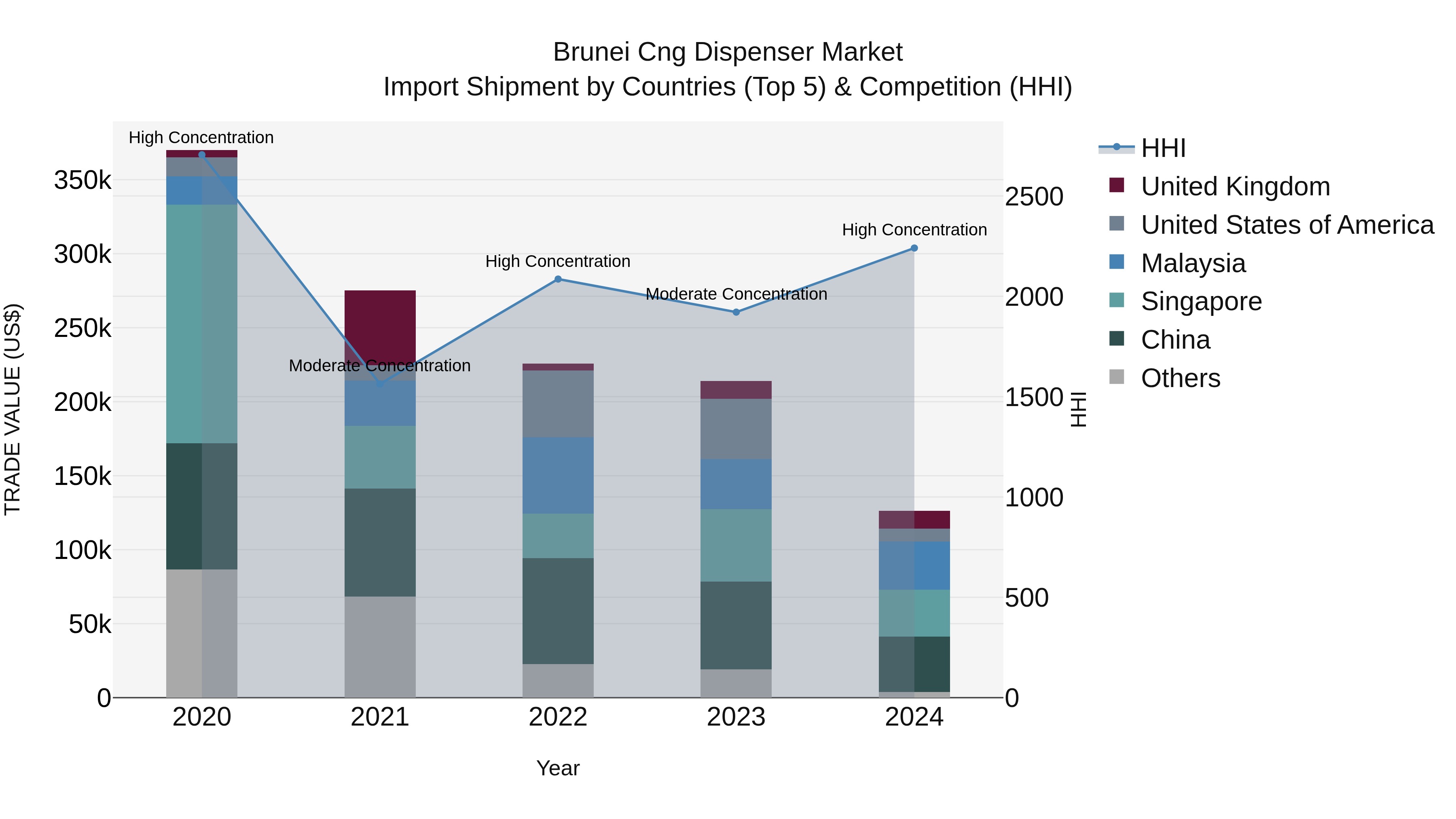 Brunei Cng Dispenser Market: Top 5 Importing Countries and Market Competition (HHI) Analysis
