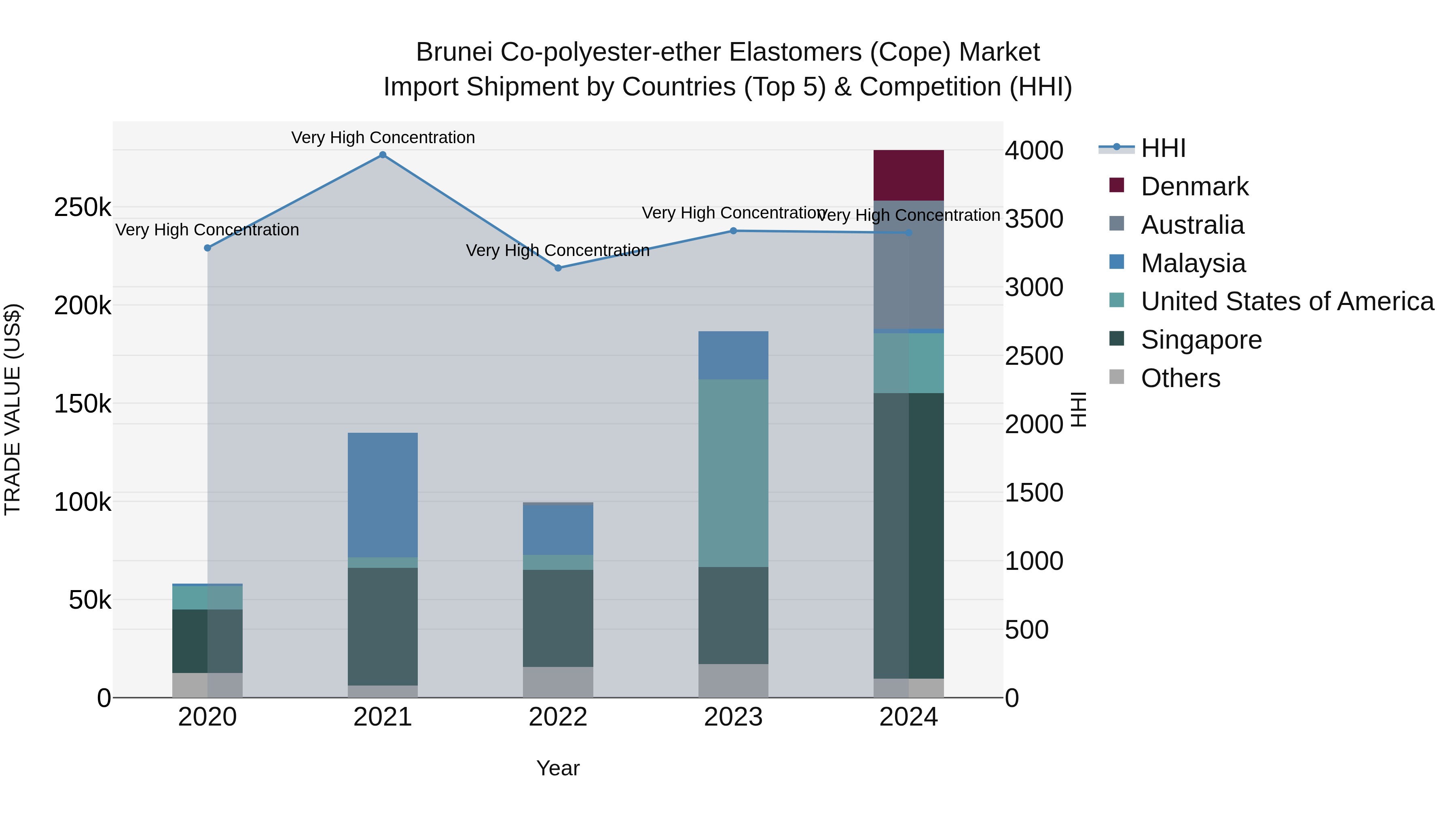 Brunei Co-polyester-ether Elastomers (Cope) Market: Top 5 Importing Countries and Market Competition (HHI) Analysis