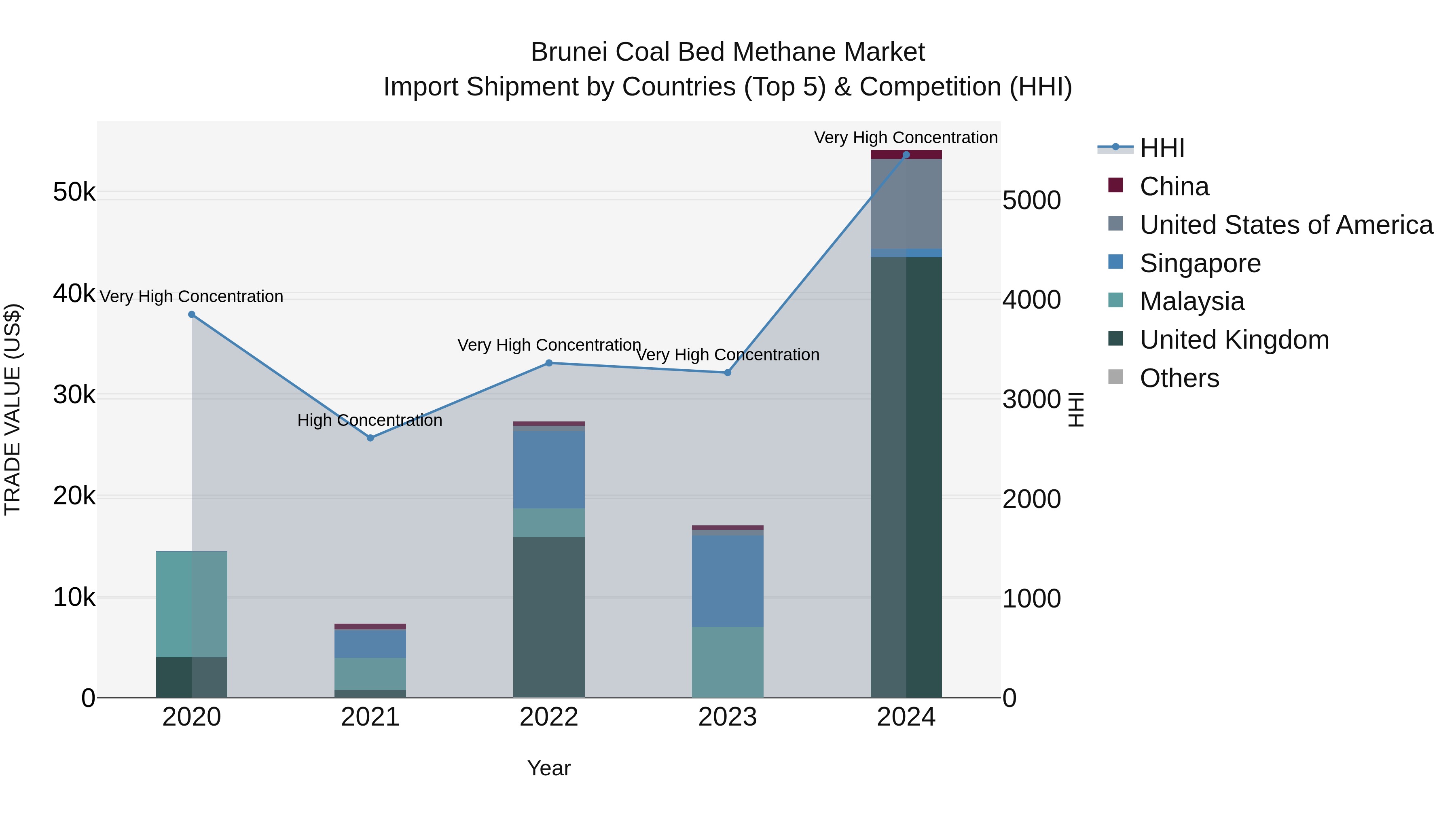 Brunei Coal Bed Methane Market: Top 5 Importing Countries and Market Competition (HHI) Analysis