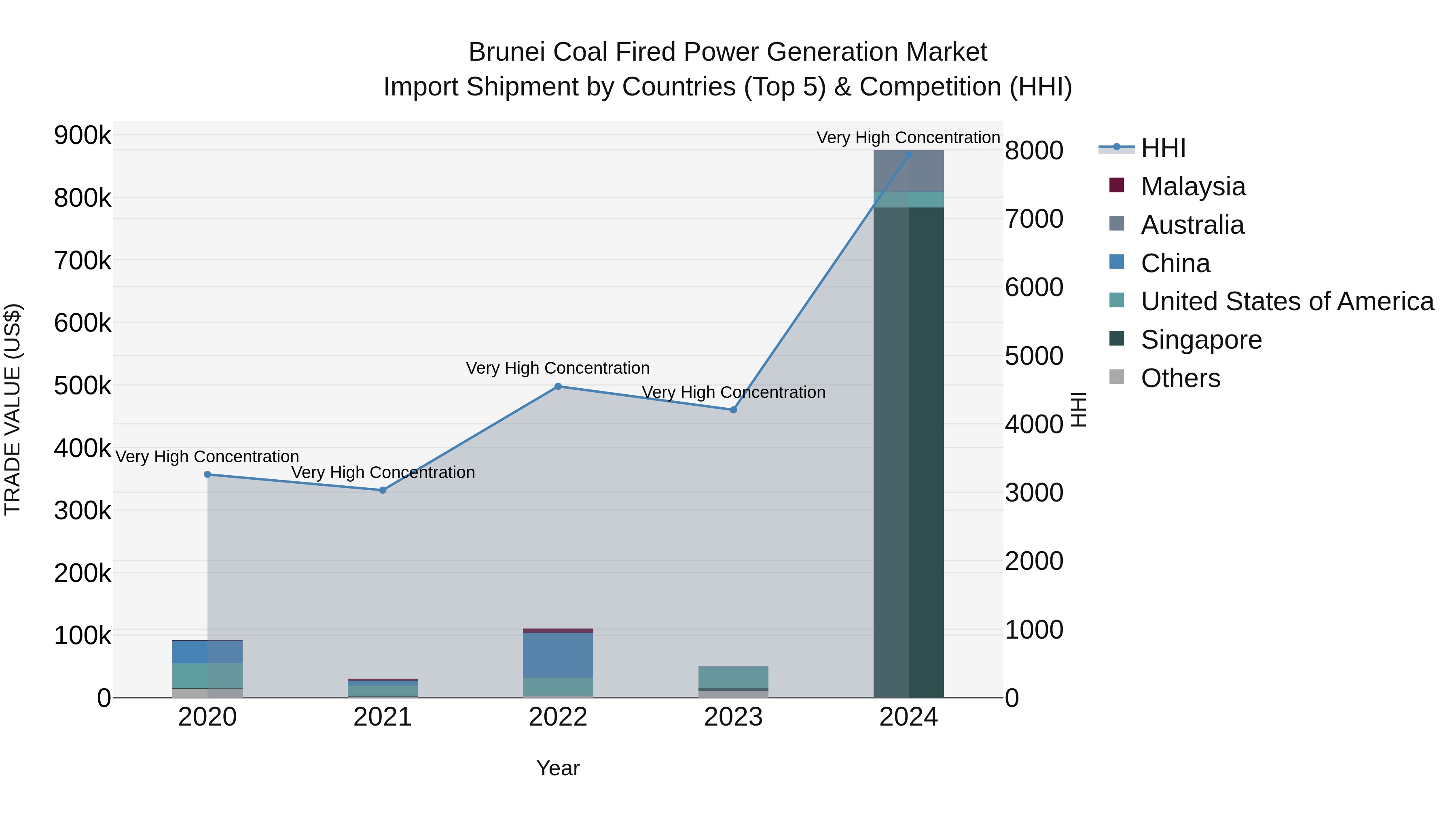 Brunei Coal Fired Power Generation Market: Top 5 Importing Countries and Market Competition (HHI) Analysis