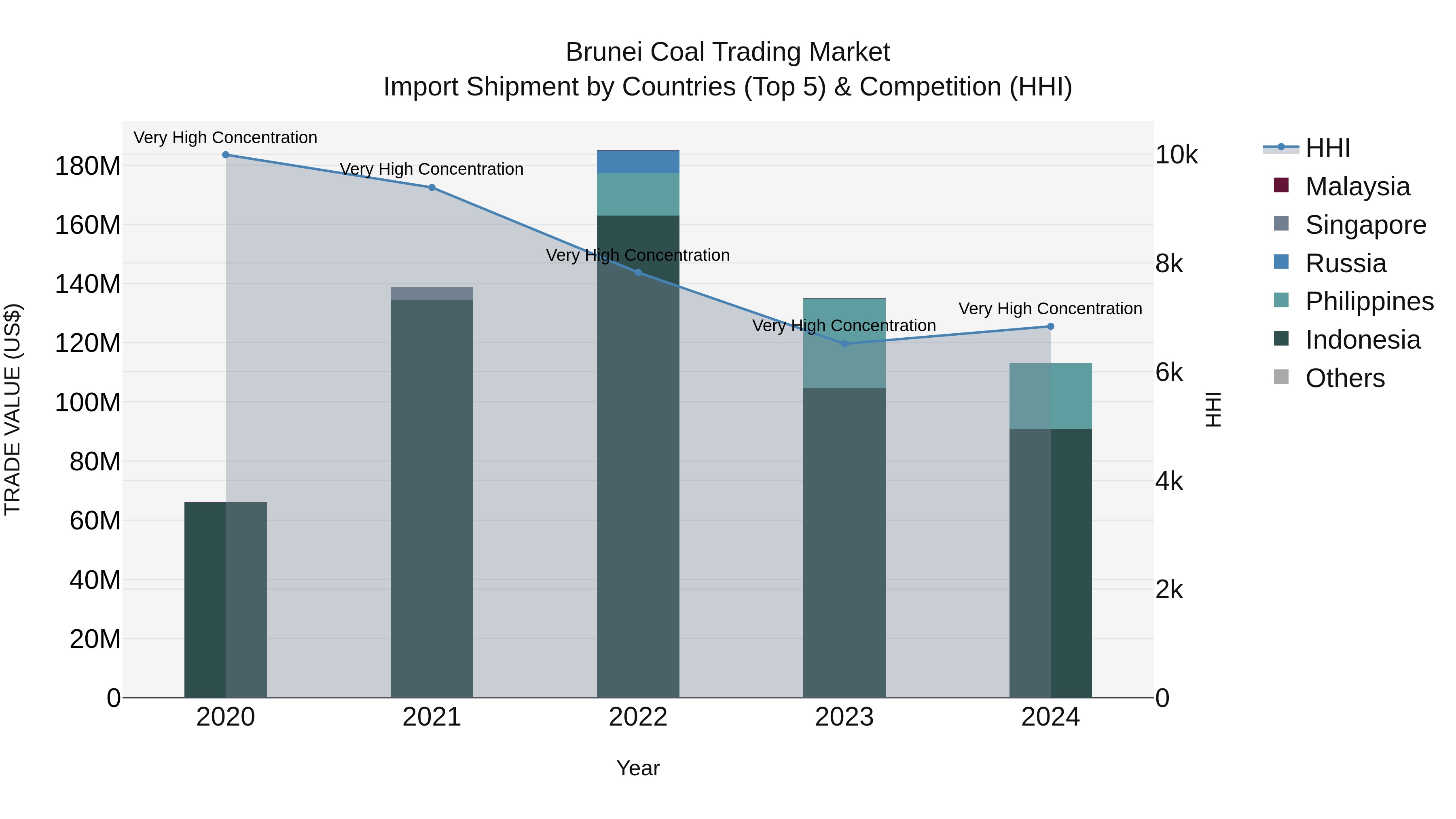 Brunei Coal Trading Market: Top 5 Importing Countries and Market Competition (HHI) Analysis