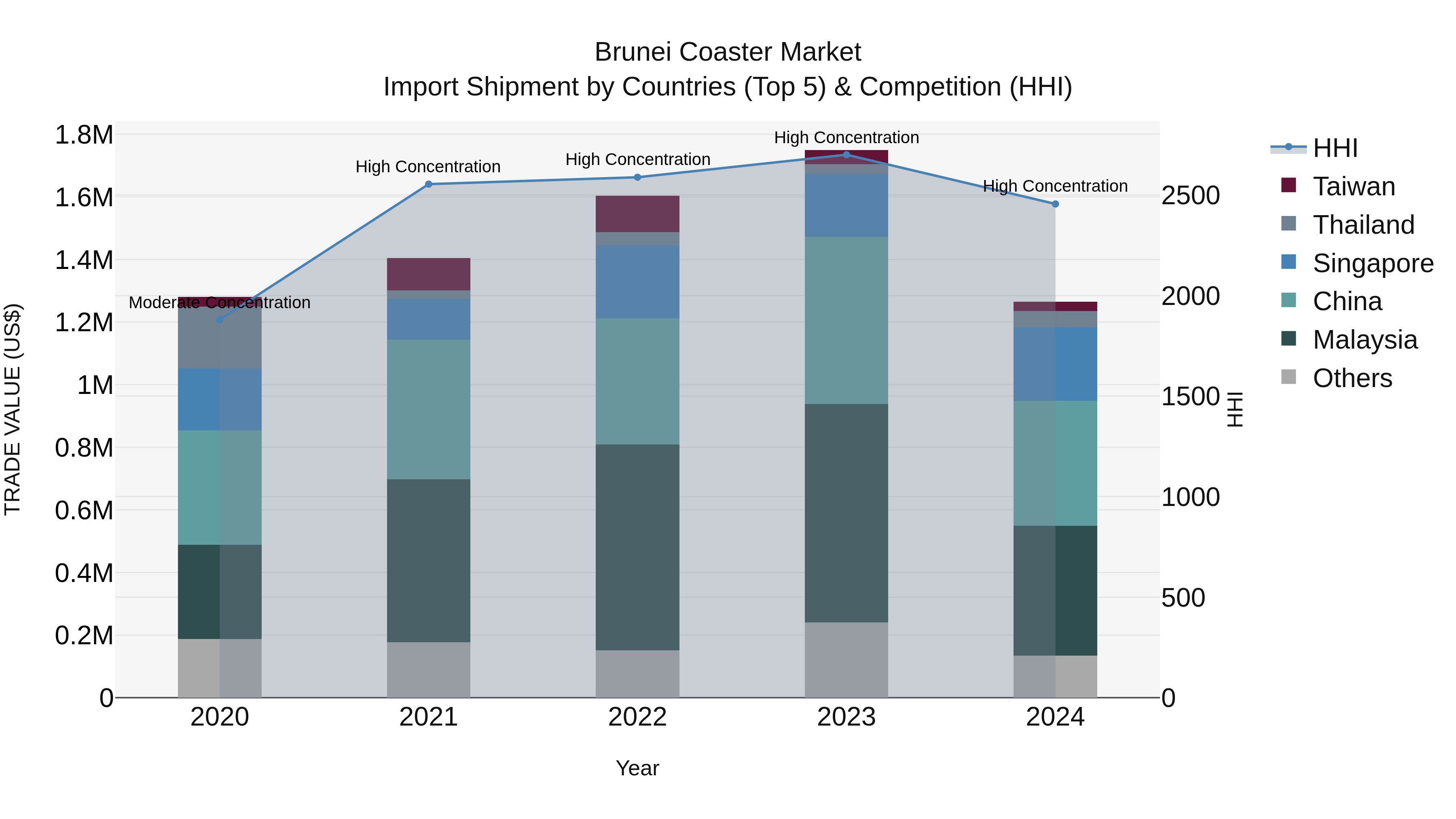 Brunei Coaster Market: Top 5 Importing Countries and Market Competition (HHI) Analysis