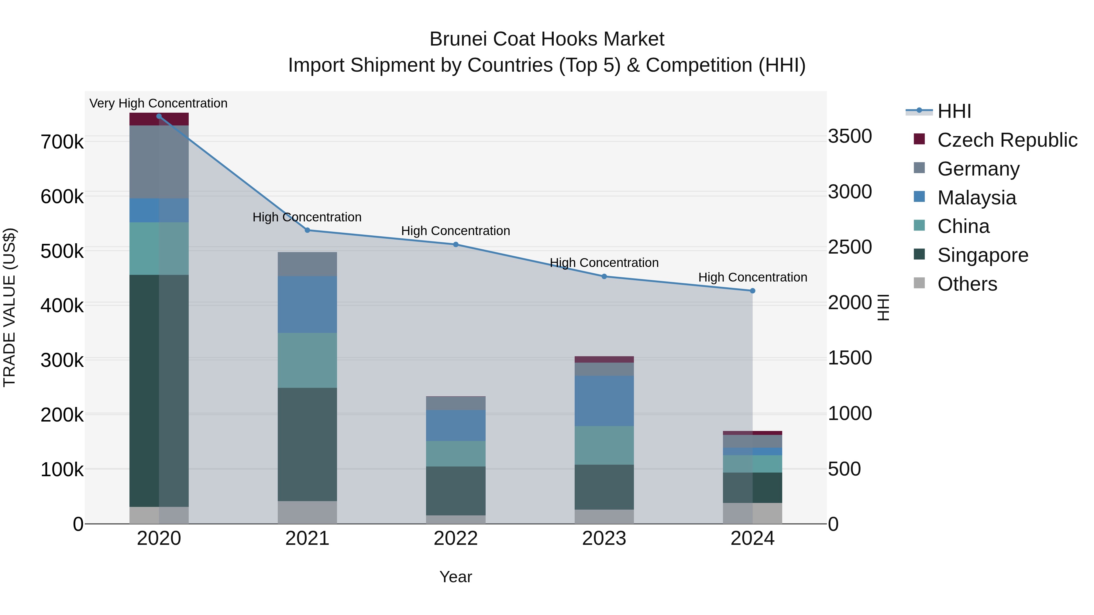 Brunei Coat Hooks Market: Top 5 Importing Countries and Market Competition (HHI) Analysis