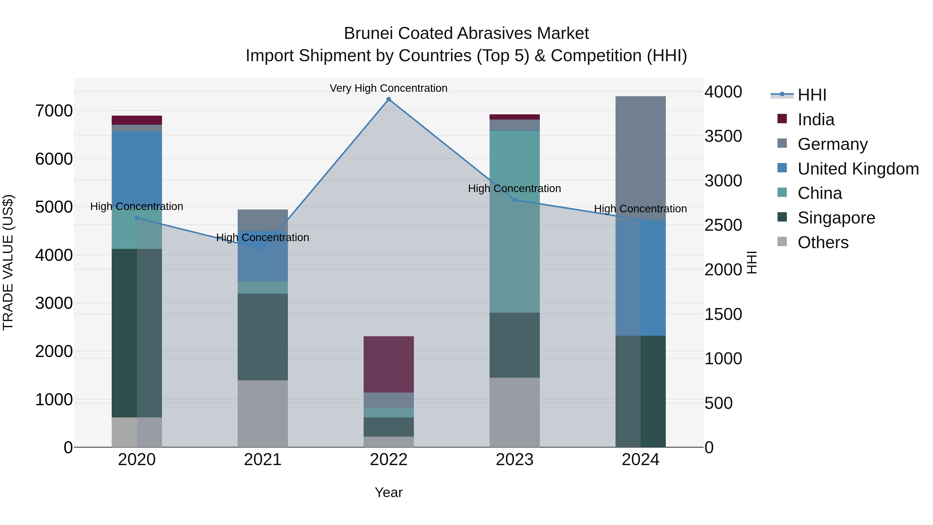 Brunei Coated Abrasives Market: Top 5 Importing Countries and Market Competition (HHI) Analysis