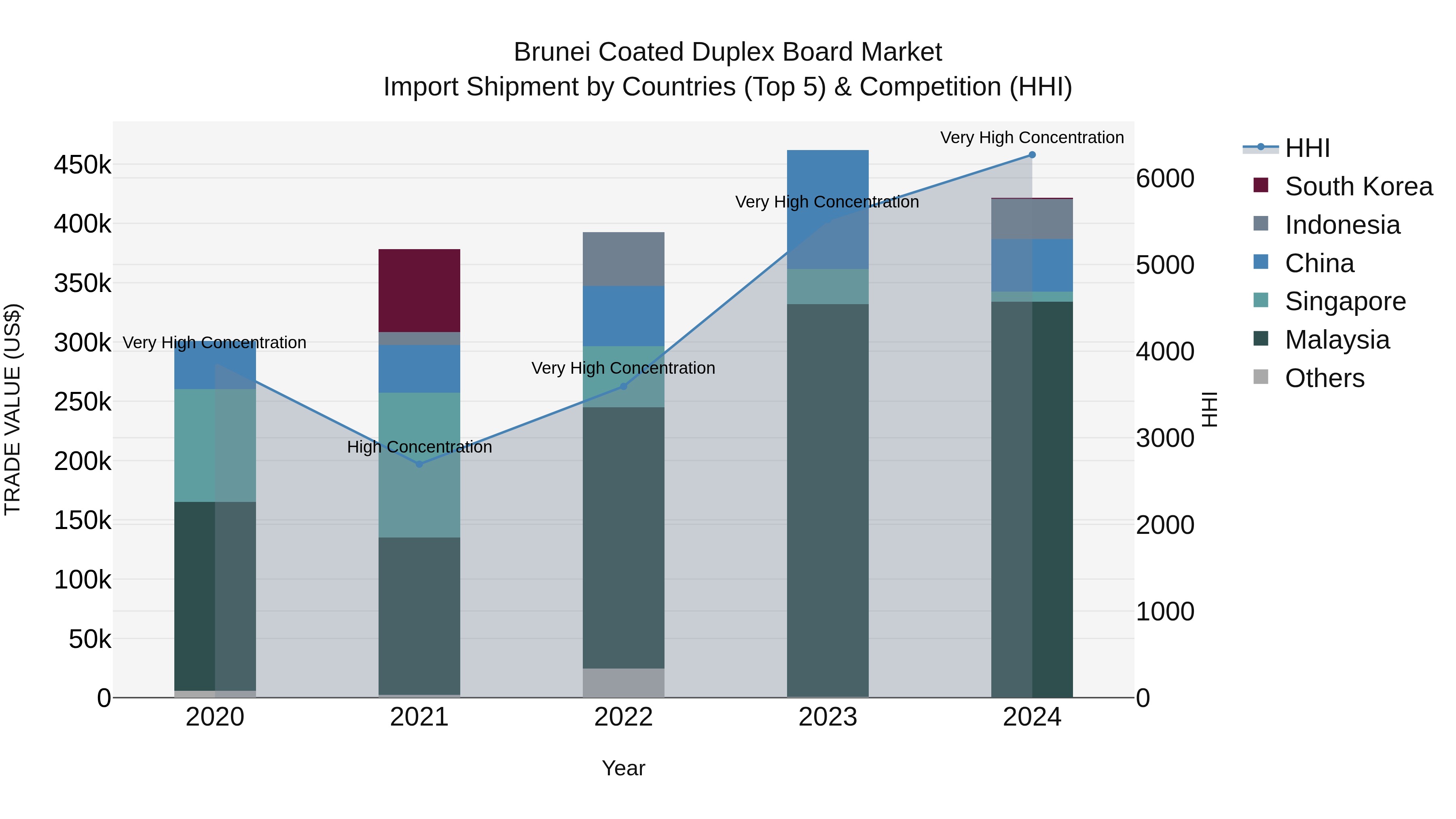 Brunei Coated Duplex Board Market: Top 5 Importing Countries and Market Competition (HHI) Analysis