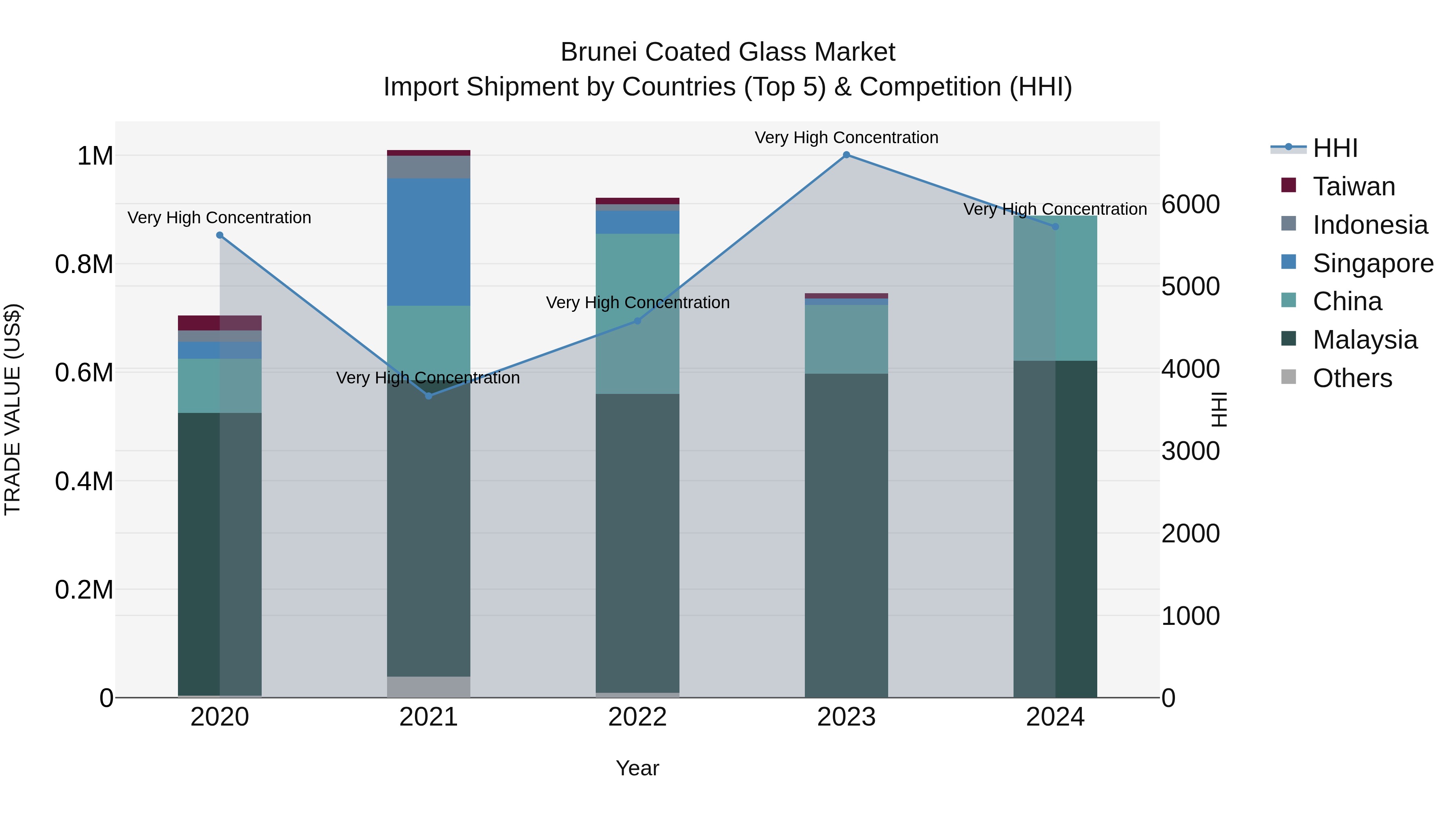 Brunei Coated Glass Market: Top 5 Importing Countries and Market Competition (HHI) Analysis