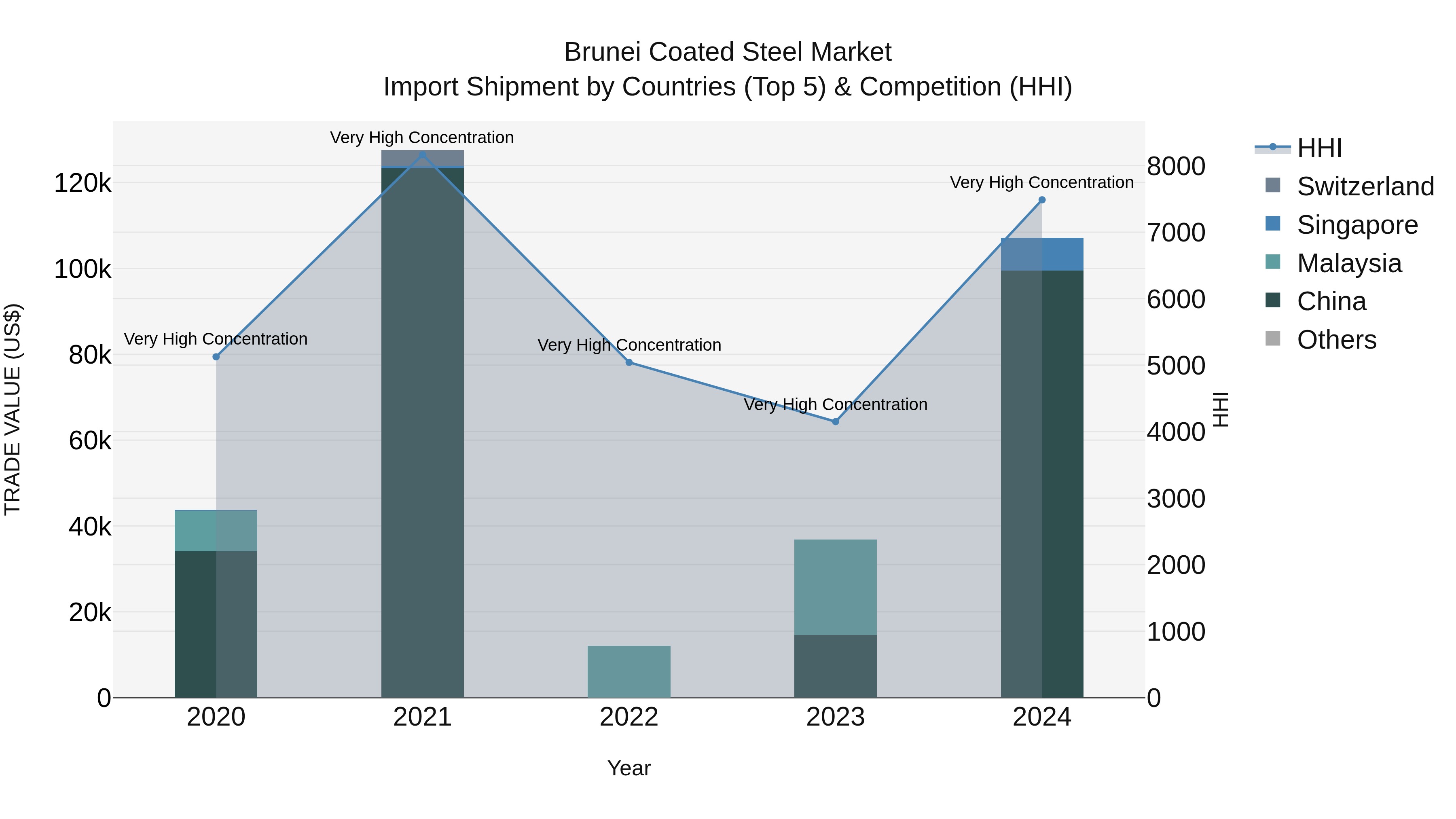 Brunei Coated Steel Market: Top 5 Importing Countries and Market Competition (HHI) Analysis