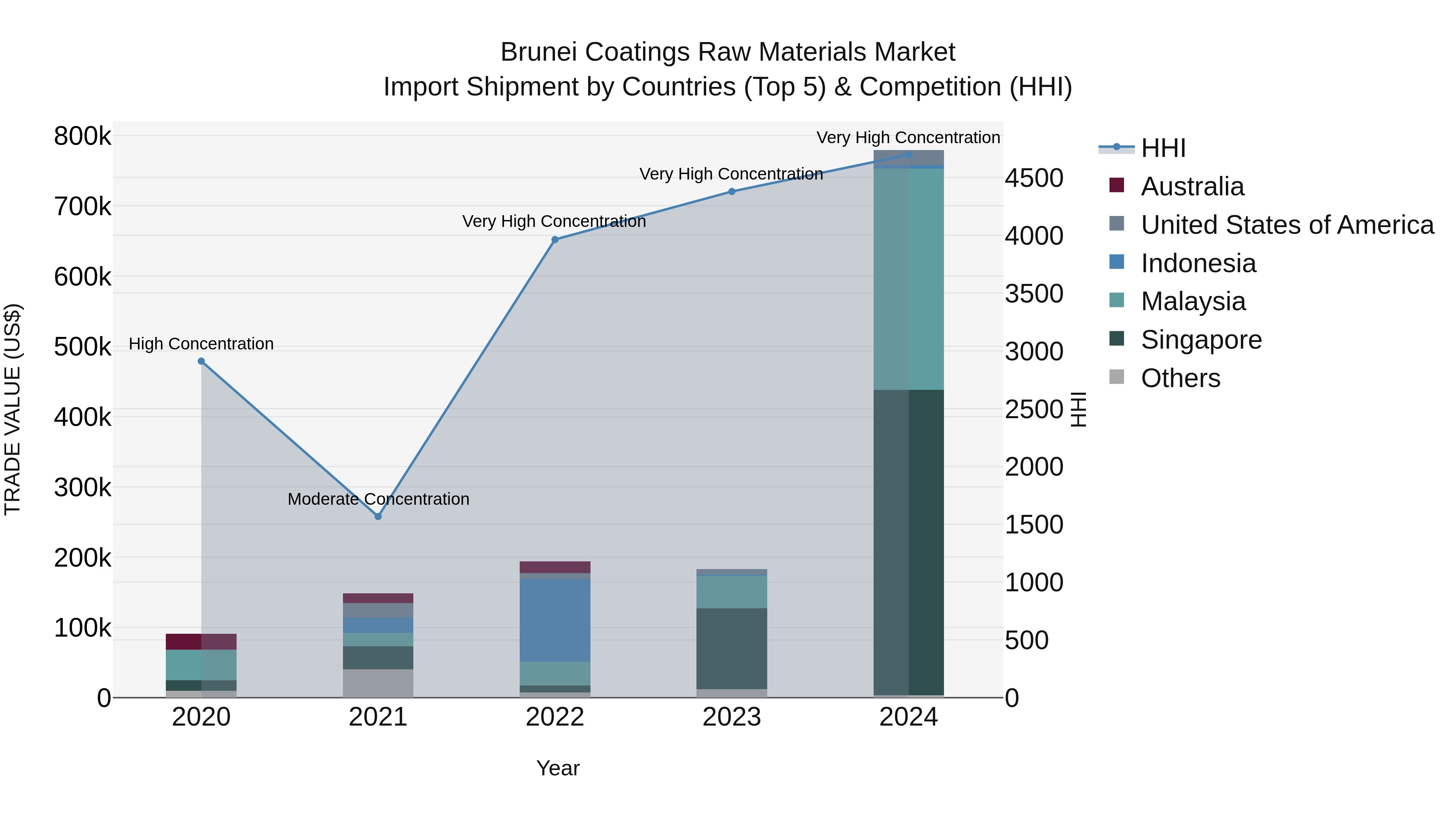 Brunei Coatings Raw Materials Market: Top 5 Importing Countries and Market Competition (HHI) Analysis