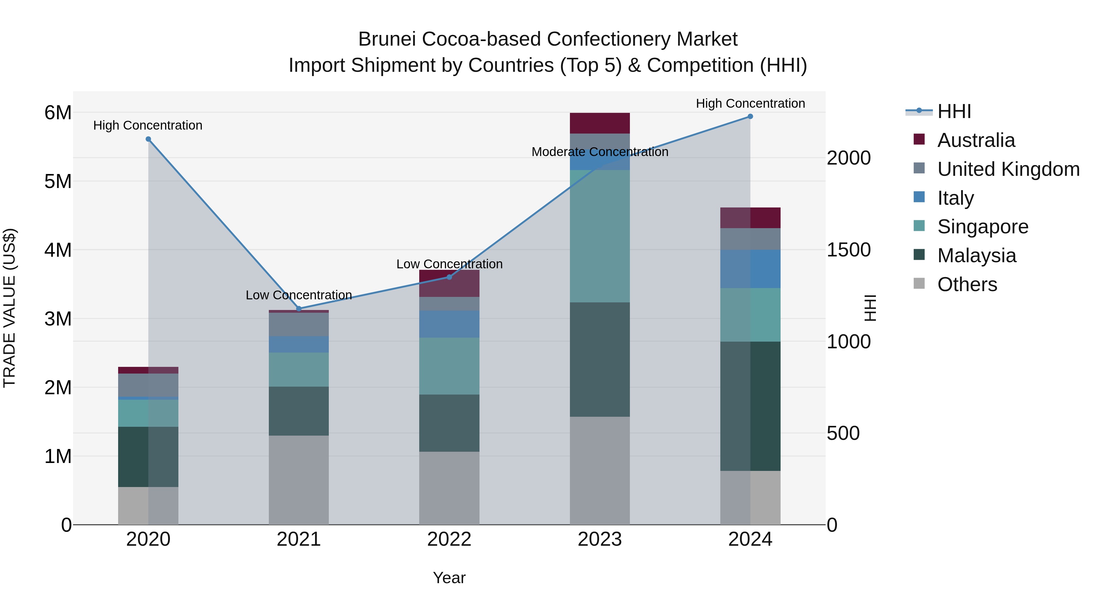 Brunei Cocoa-based Confectionery Market: Top 5 Importing Countries and Market Competition (HHI) Analysis
