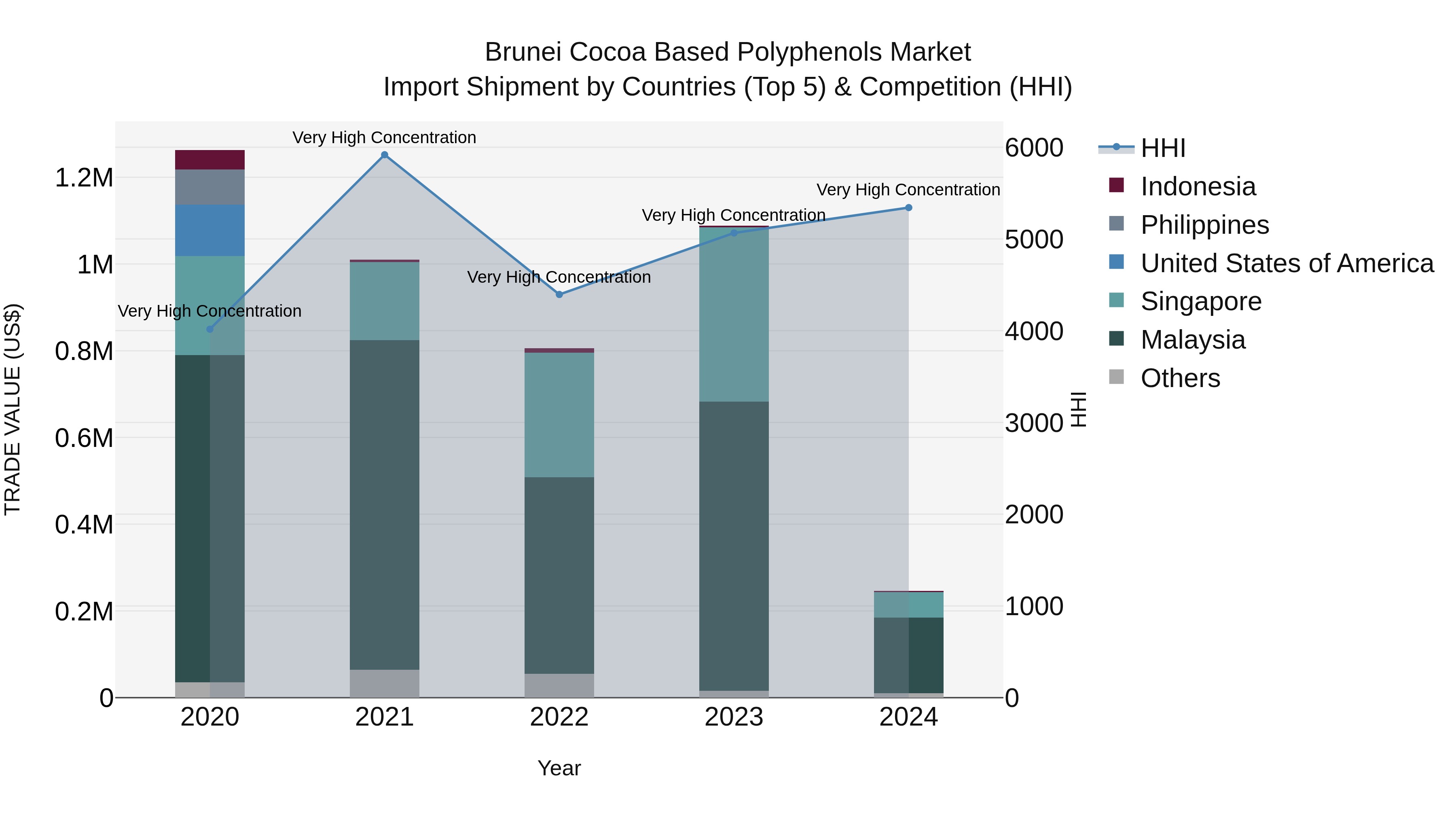 Brunei Cocoa Based Polyphenols Market: Top 5 Importing Countries and Market Competition (HHI) Analysis