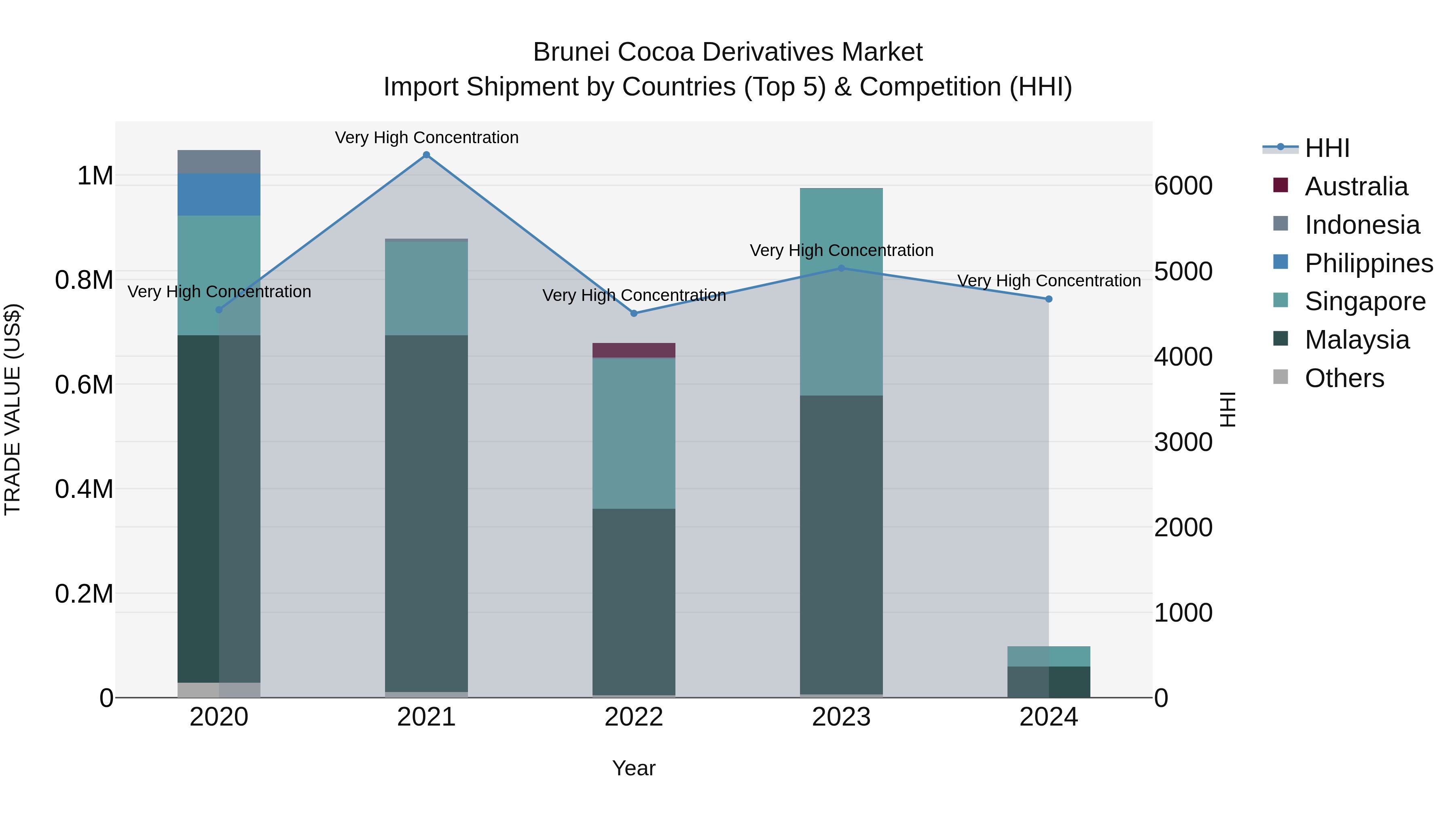 Brunei Cocoa Derivatives Market: Top 5 Importing Countries and Market Competition (HHI) Analysis
