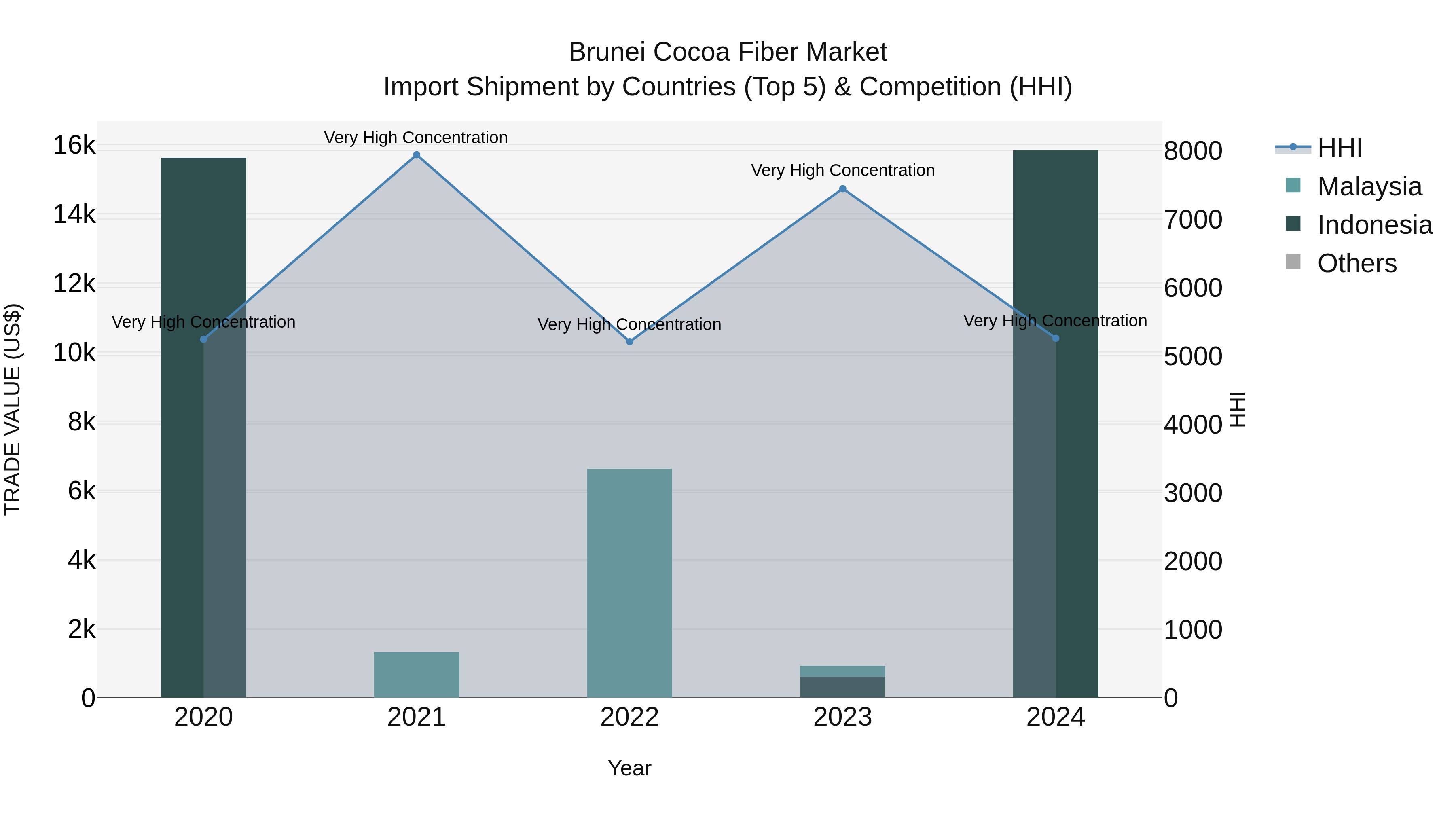Brunei Cocoa Fiber Market: Top 5 Importing Countries and Market Competition (HHI) Analysis