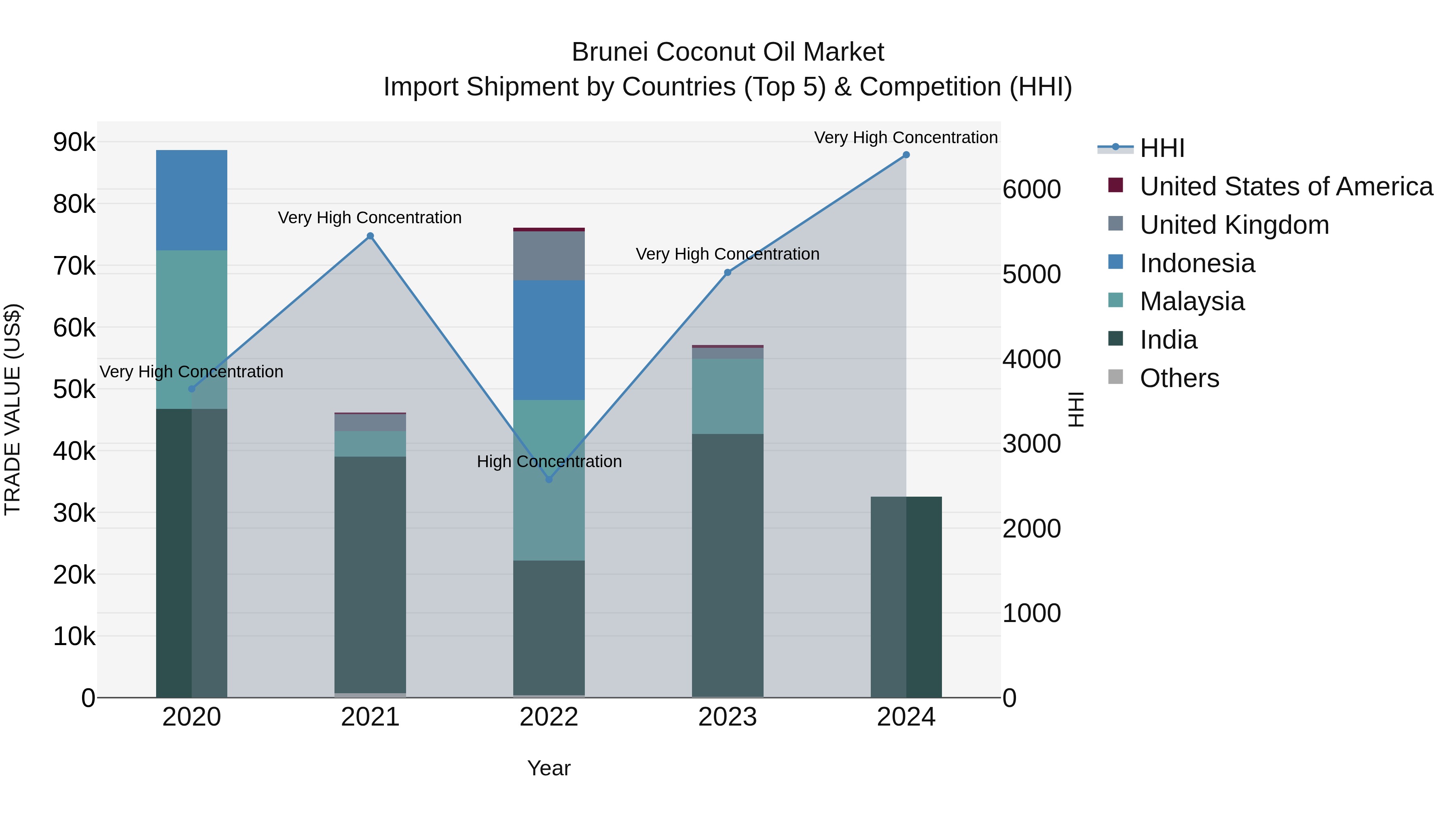 Brunei Coconut Oil Market: Top 5 Importing Countries and Market Competition (HHI) Analysis