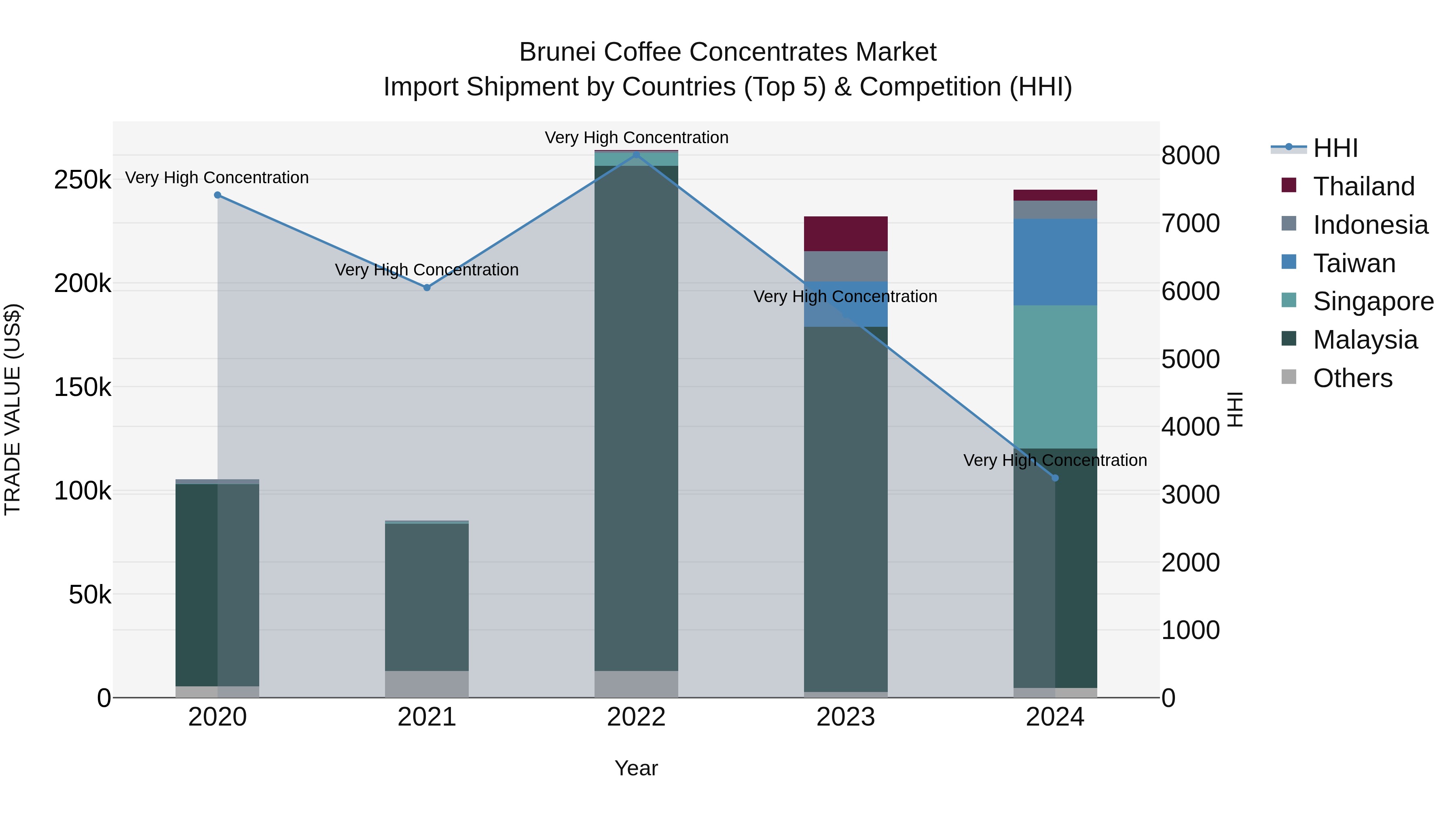 Brunei Coffee Concentrates Market: Top 5 Importing Countries and Market Competition (HHI) Analysis