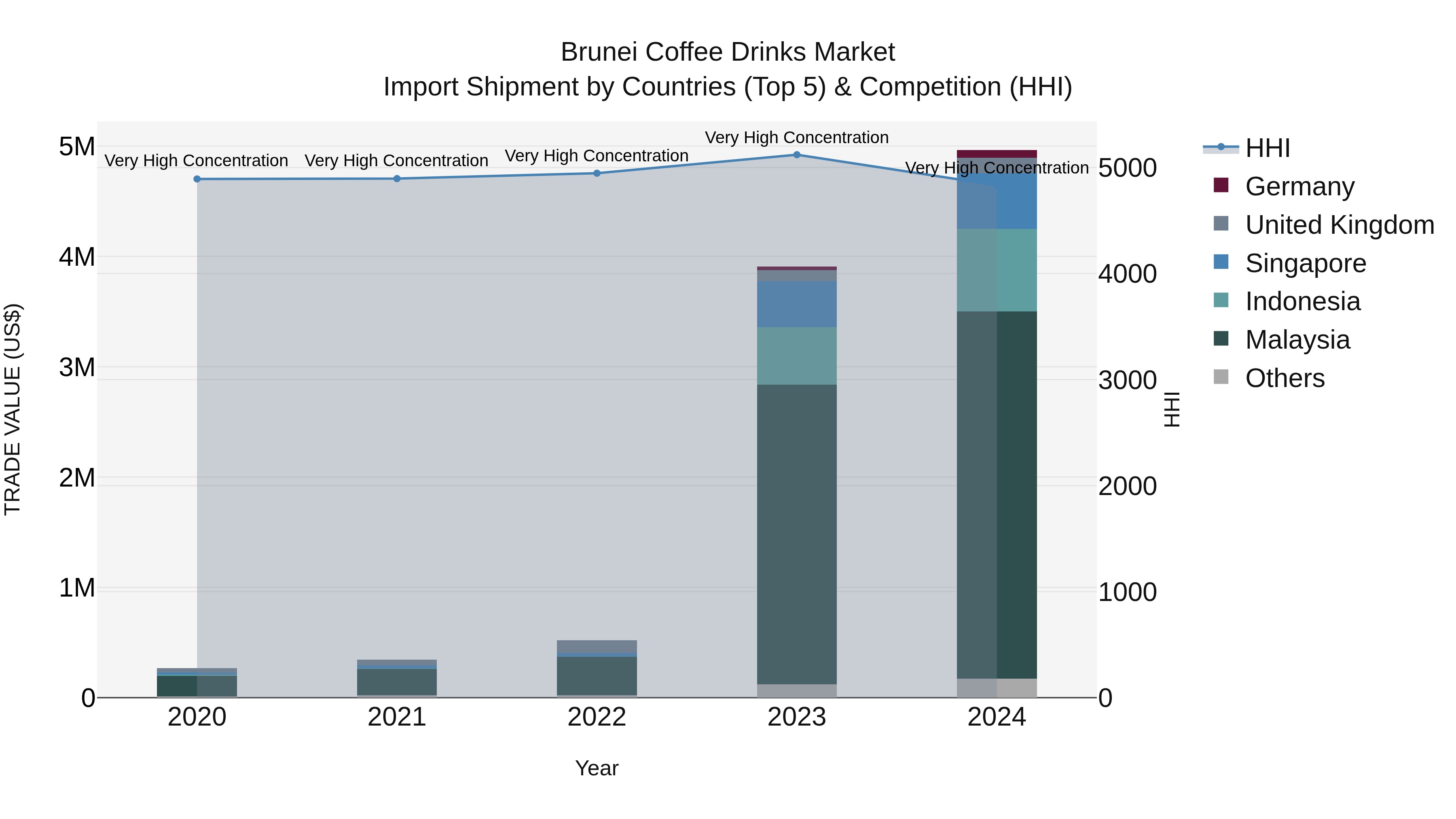 Brunei Coffee Drinks Market: Top 5 Importing Countries and Market Competition (HHI) Analysis