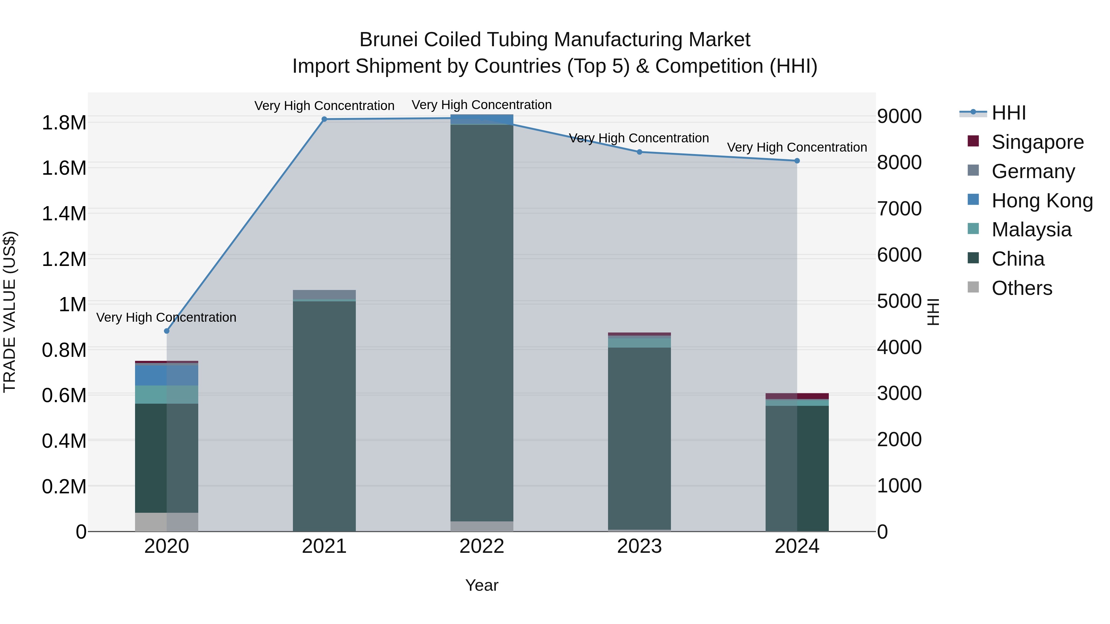 Brunei Coiled Tubing Manufacturing Market: Top 5 Importing Countries and Market Competition (HHI) Analysis