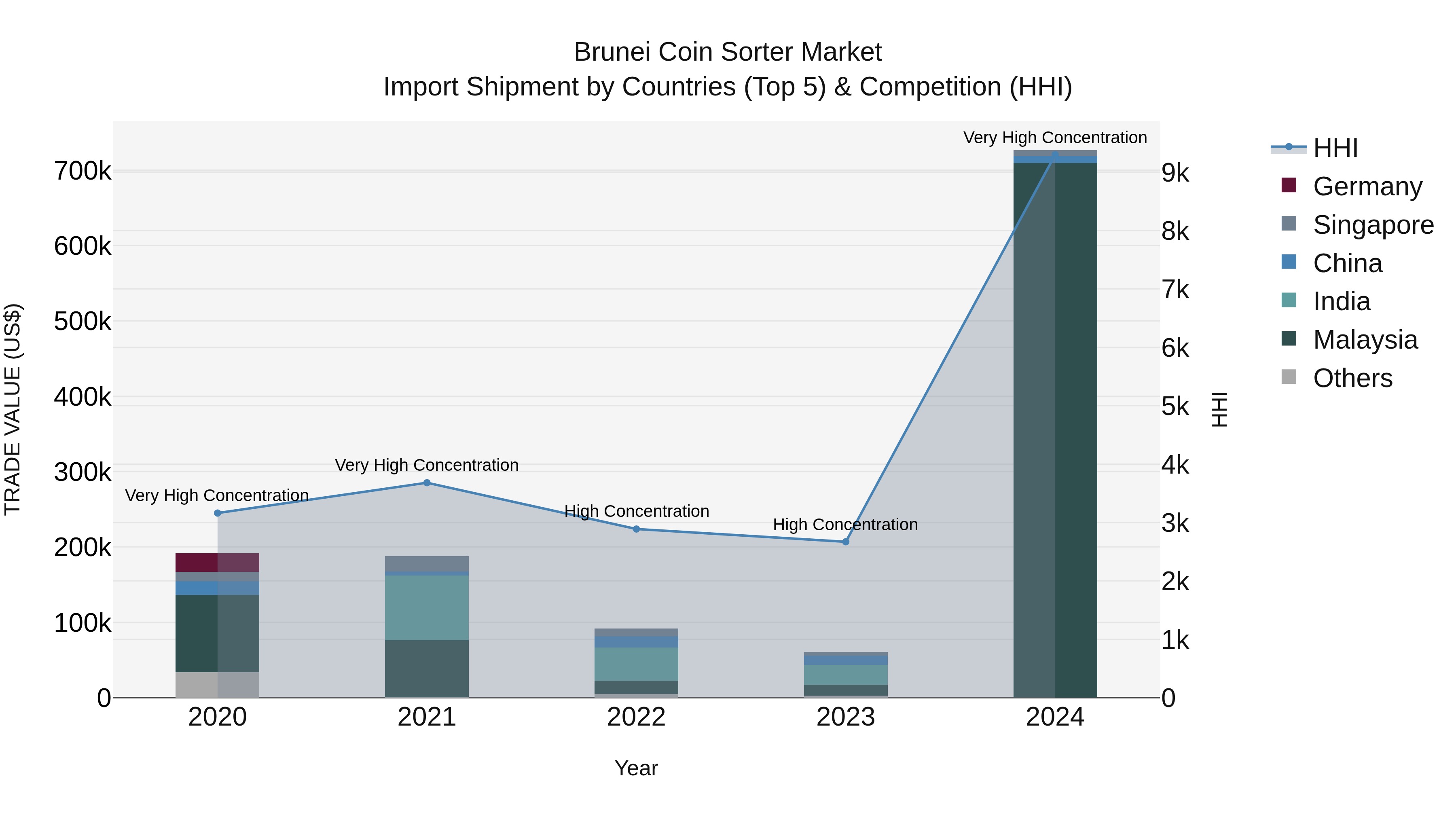 Brunei Coin Sorter Market: Top 5 Importing Countries and Market Competition (HHI) Analysis