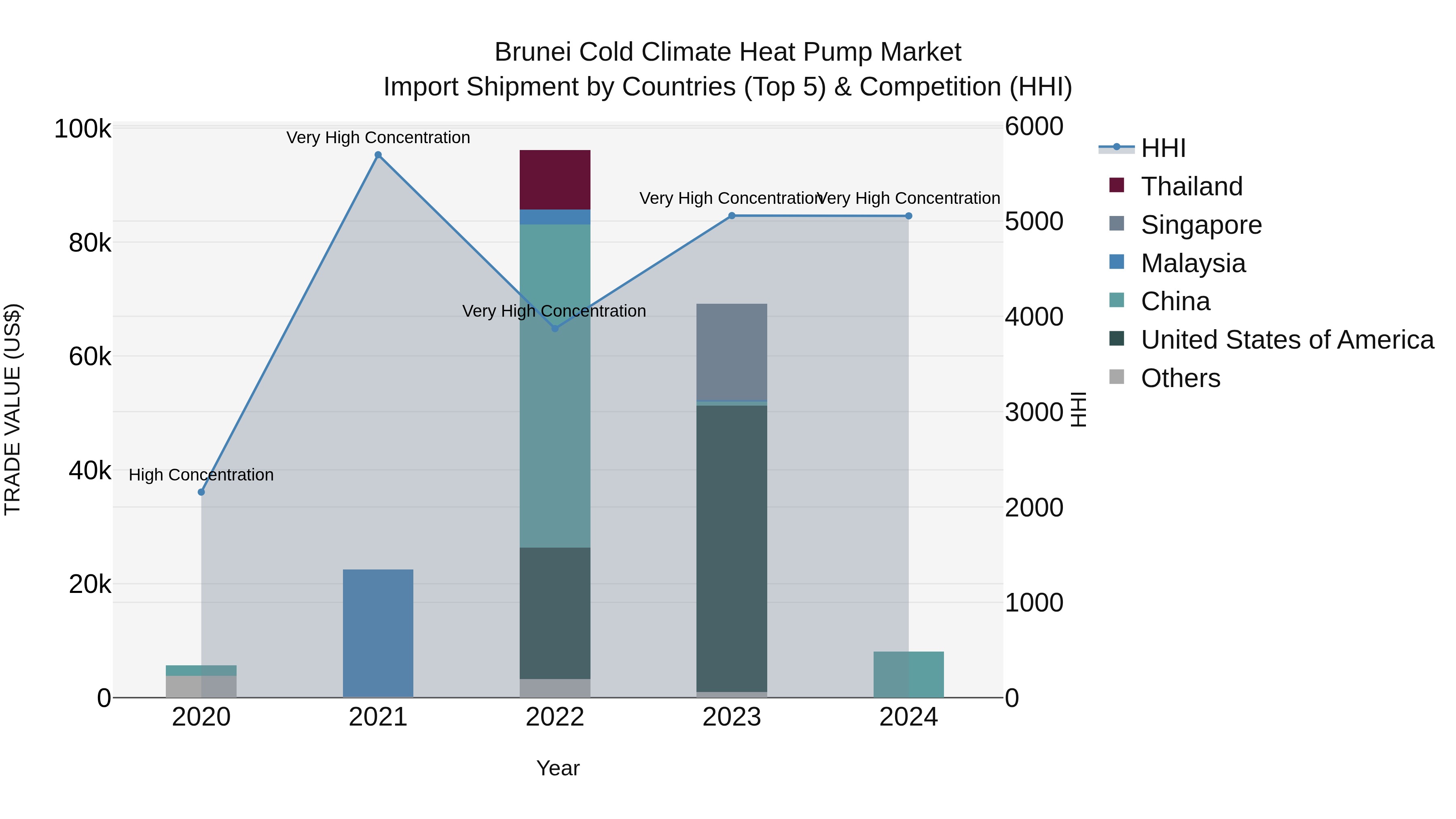 Brunei Cold Climate Heat Pump Market: Top 5 Importing Countries and Market Competition (HHI) Analysis