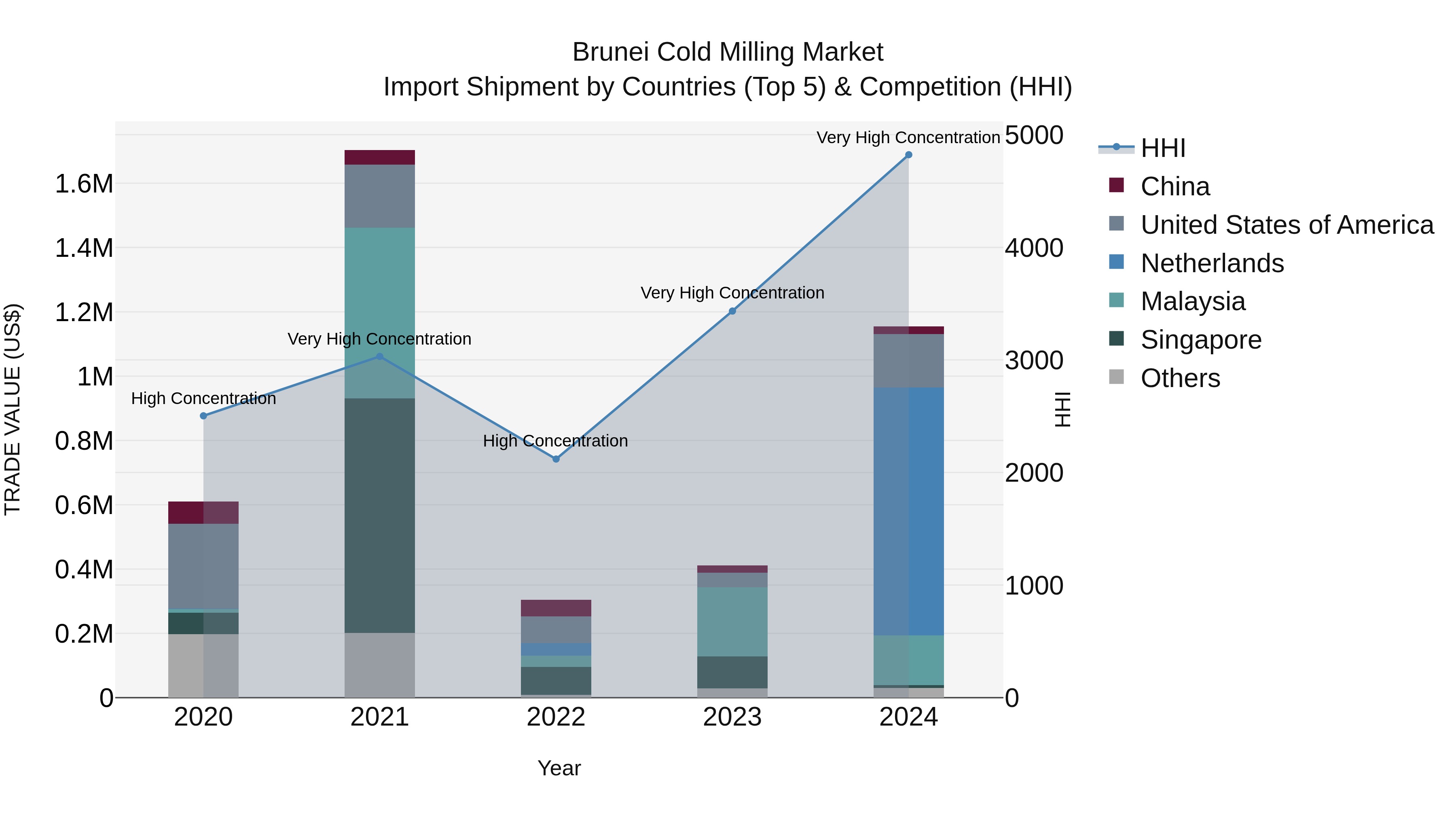 Brunei Cold Milling Market: Top 5 Importing Countries and Market Competition (HHI) Analysis
