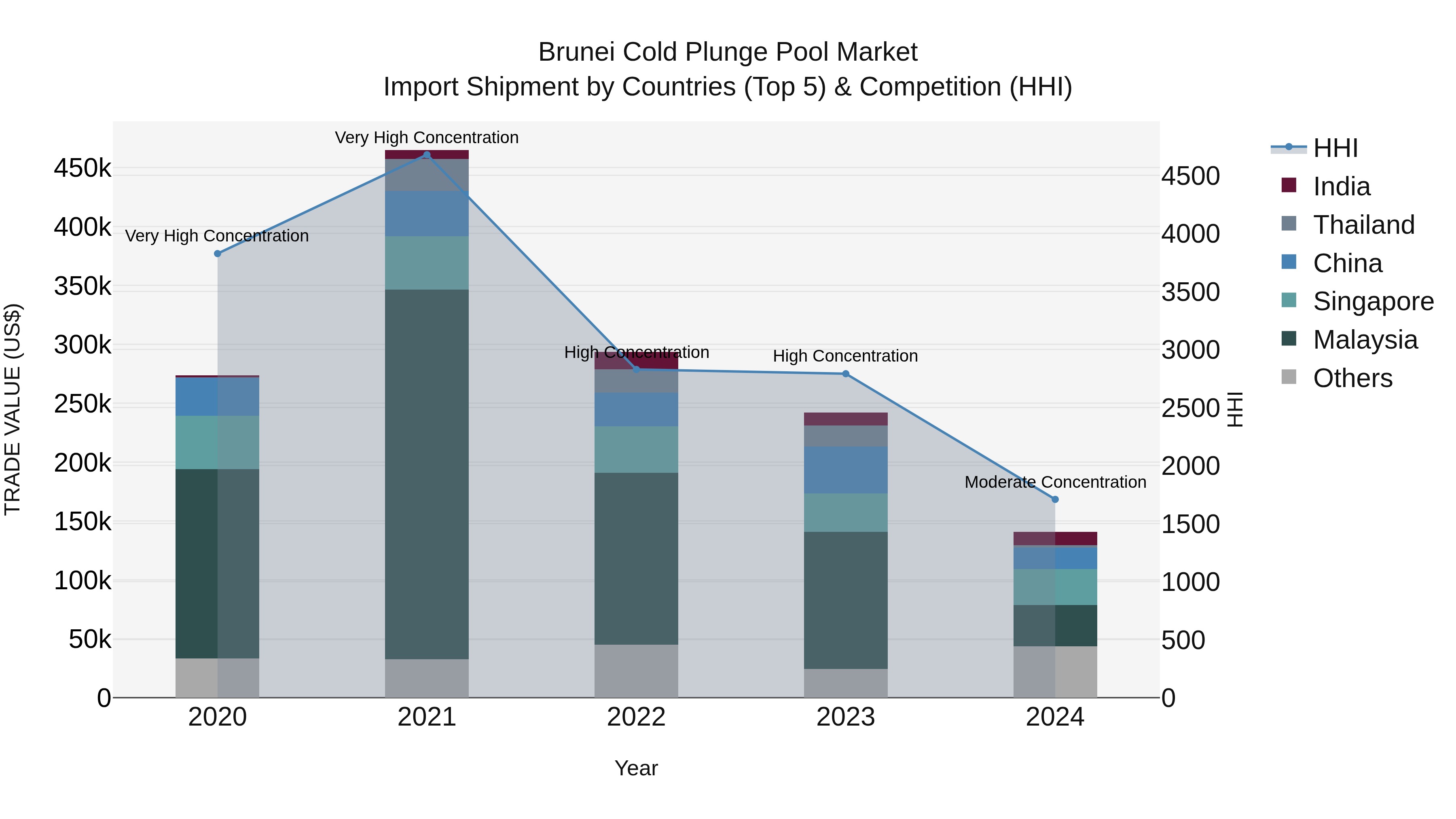 Brunei Cold Plunge Pool Market: Top 5 Importing Countries and Market Competition (HHI) Analysis
