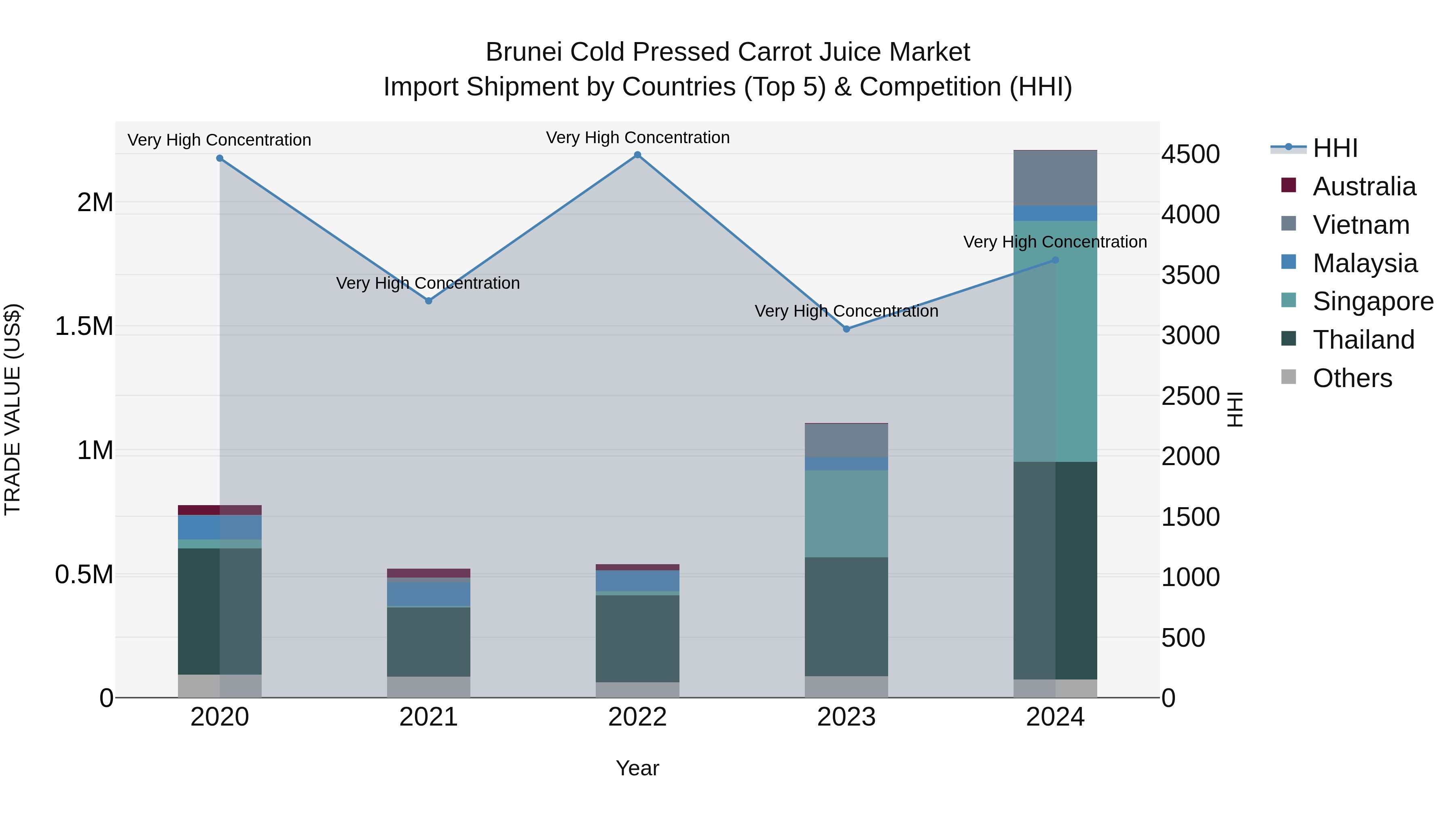 Brunei Cold Pressed Carrot Juice Market: Top 5 Importing Countries and Market Competition (HHI) Analysis