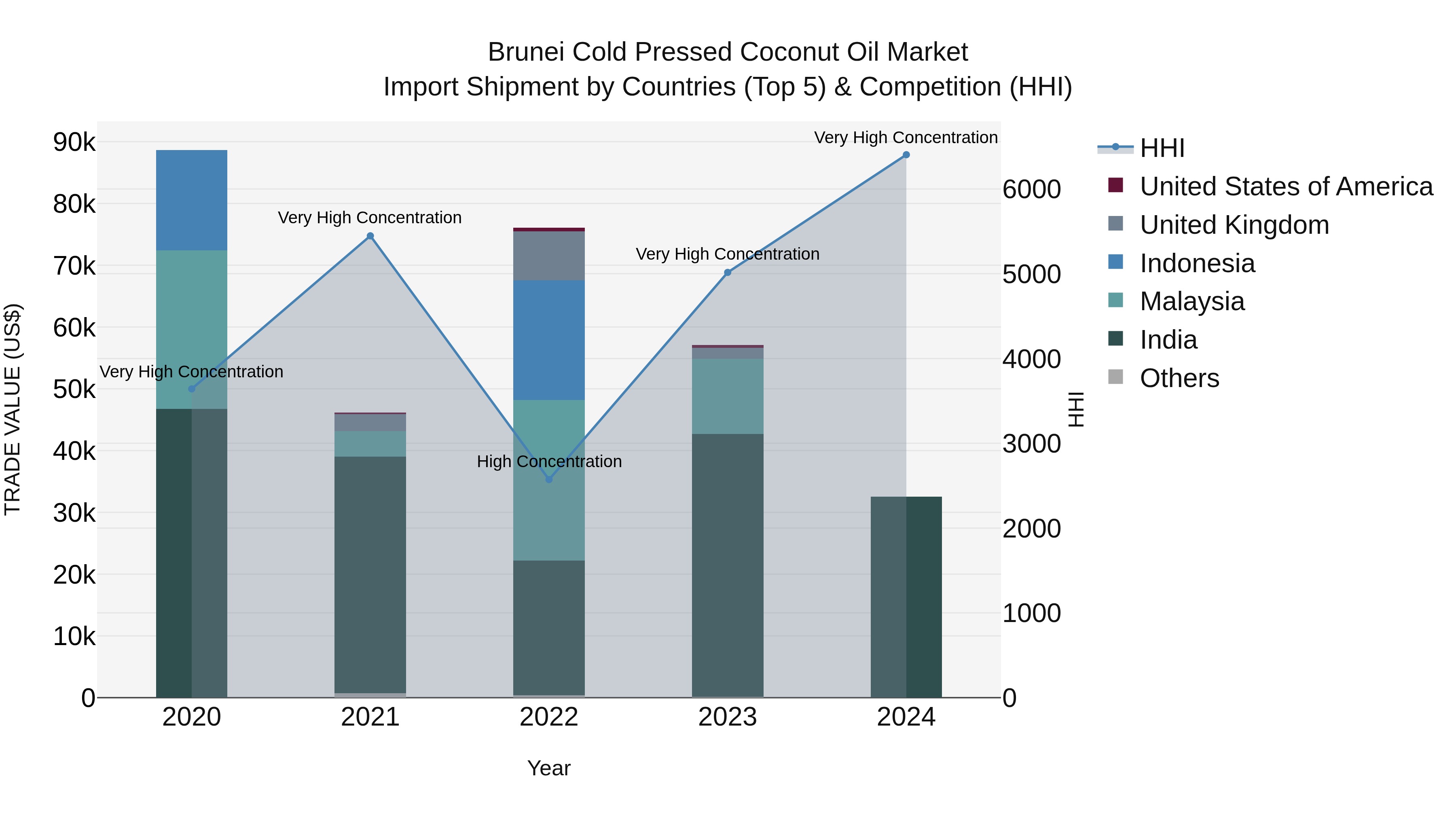 Brunei Cold Pressed Coconut Oil Market: Top 5 Importing Countries and Market Competition (HHI) Analysis