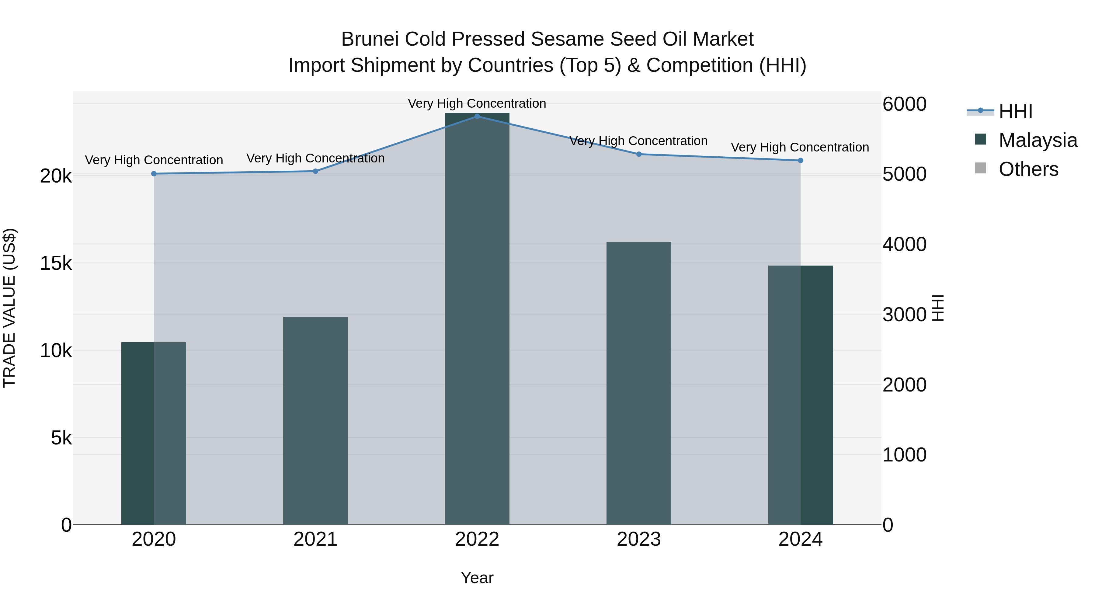 Brunei Cold Pressed Sesame Seed Oil Market: Top 5 Importing Countries and Market Competition (HHI) Analysis