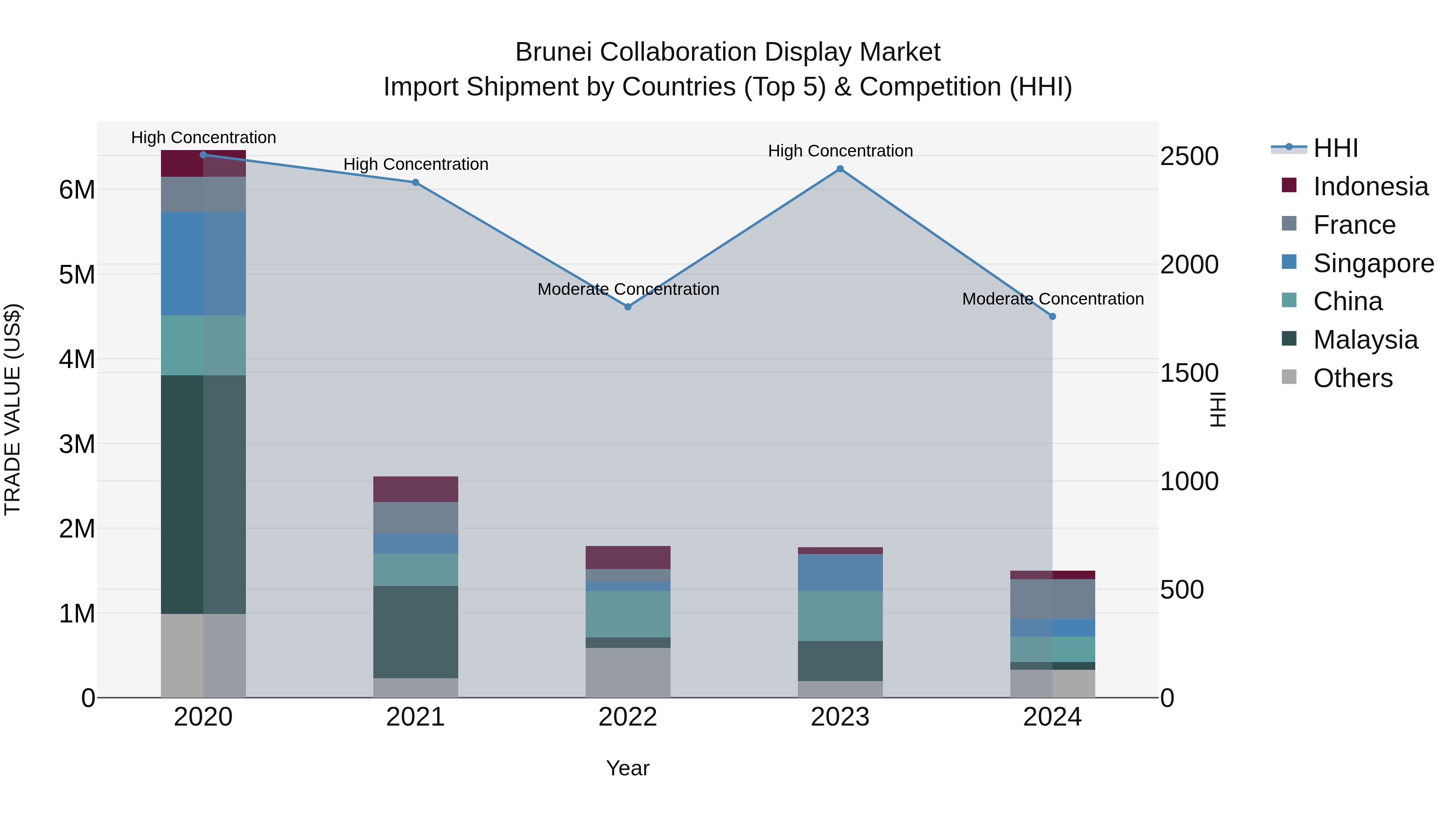 Brunei Collaboration Display Market: Top 5 Importing Countries and Market Competition (HHI) Analysis