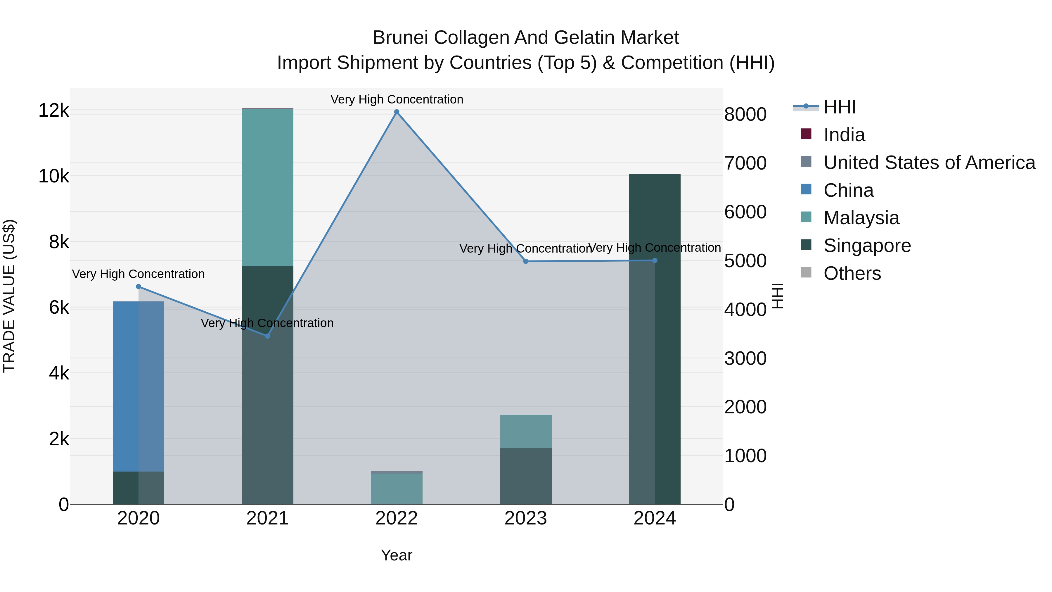 Brunei Collagen and Gelatin Market: Top 5 Importing Countries and Market Competition (HHI) Analysis