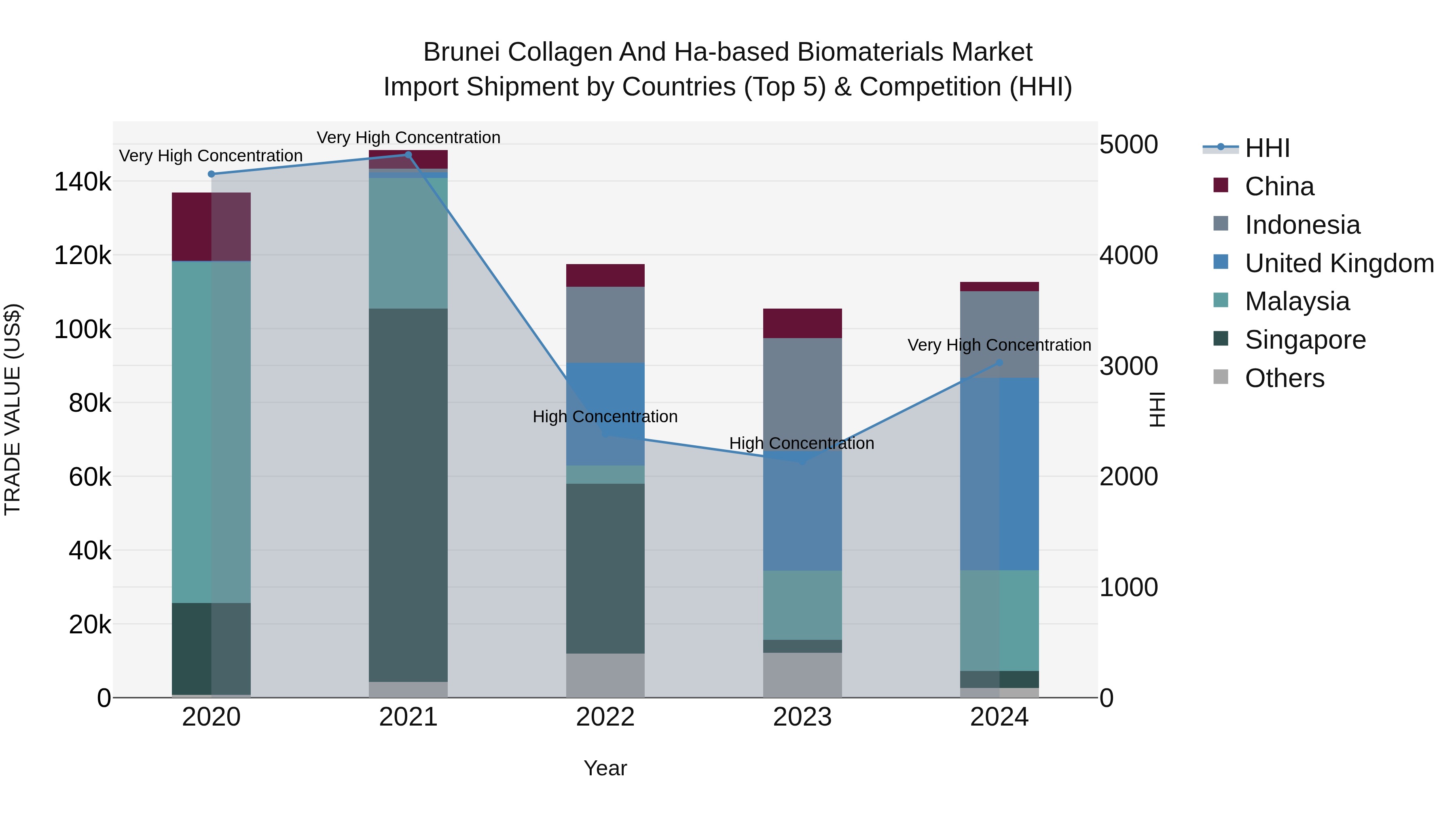 Brunei Collagen and Ha-based Biomaterials Market: Top 5 Importing Countries and Market Competition (HHI) Analysis