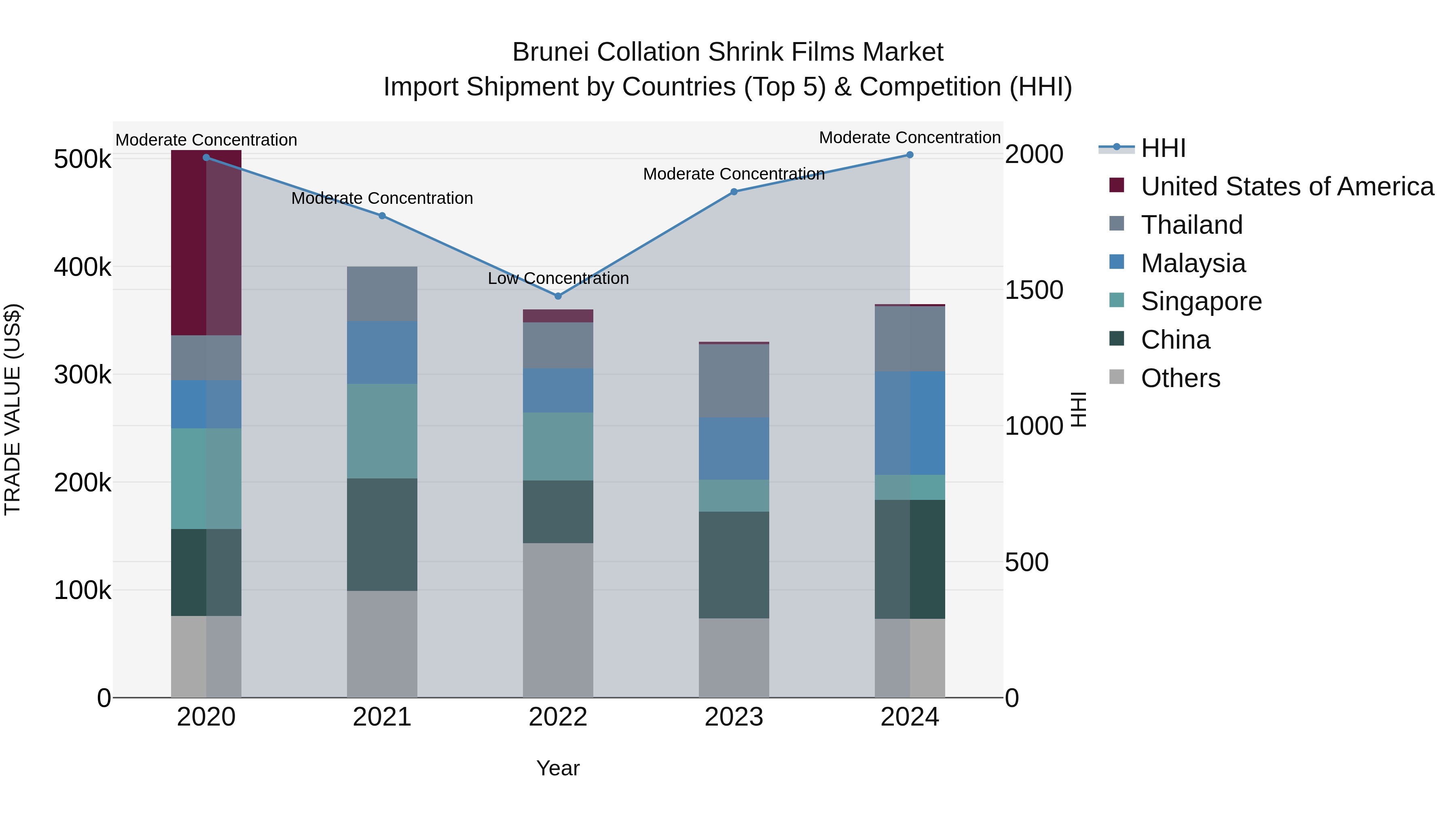 Brunei Collation Shrink Films Market: Top 5 Importing Countries and Market Competition (HHI) Analysis