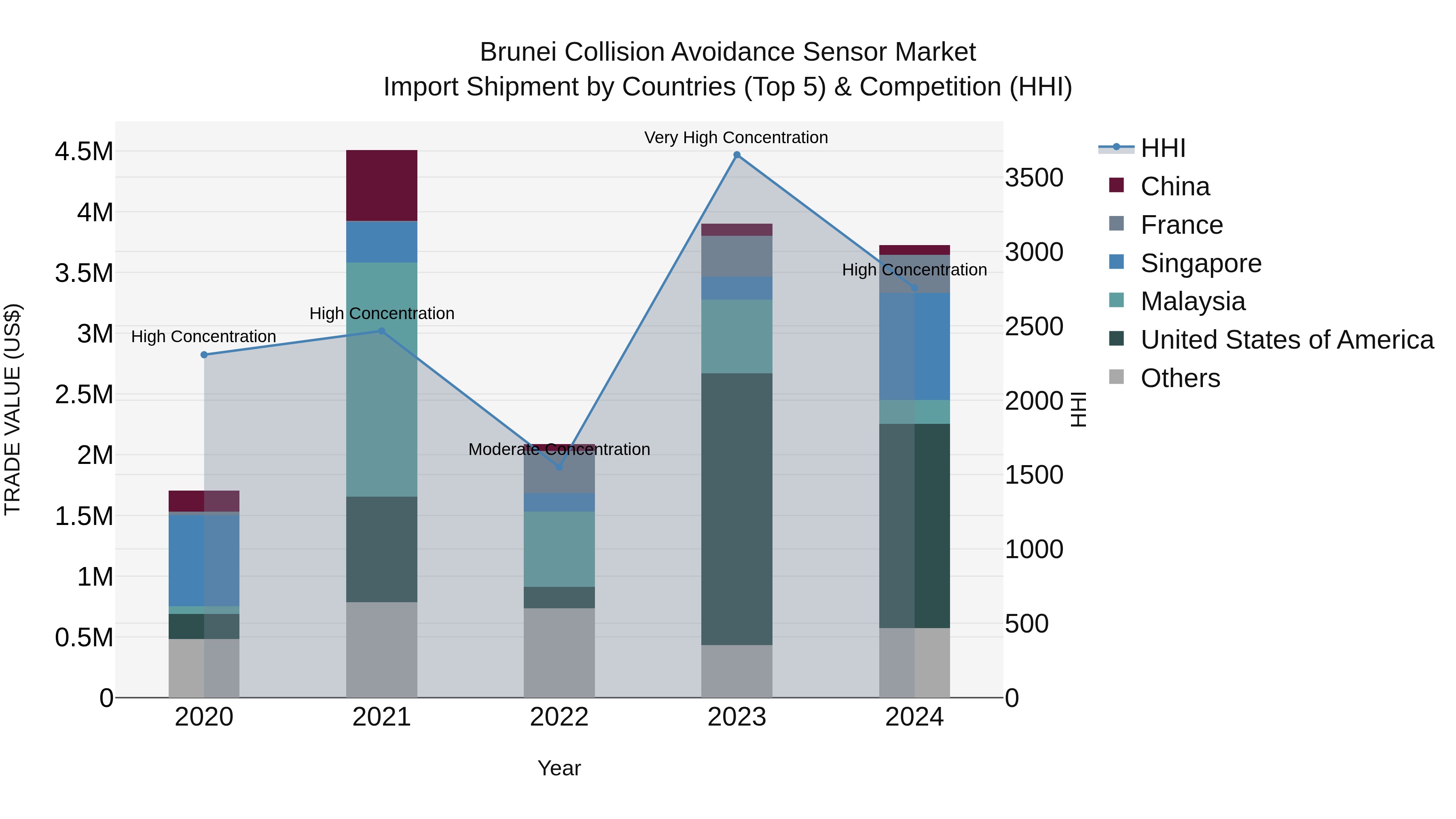Brunei Collision Avoidance Sensor Market: Top 5 Importing Countries and Market Competition (HHI) Analysis