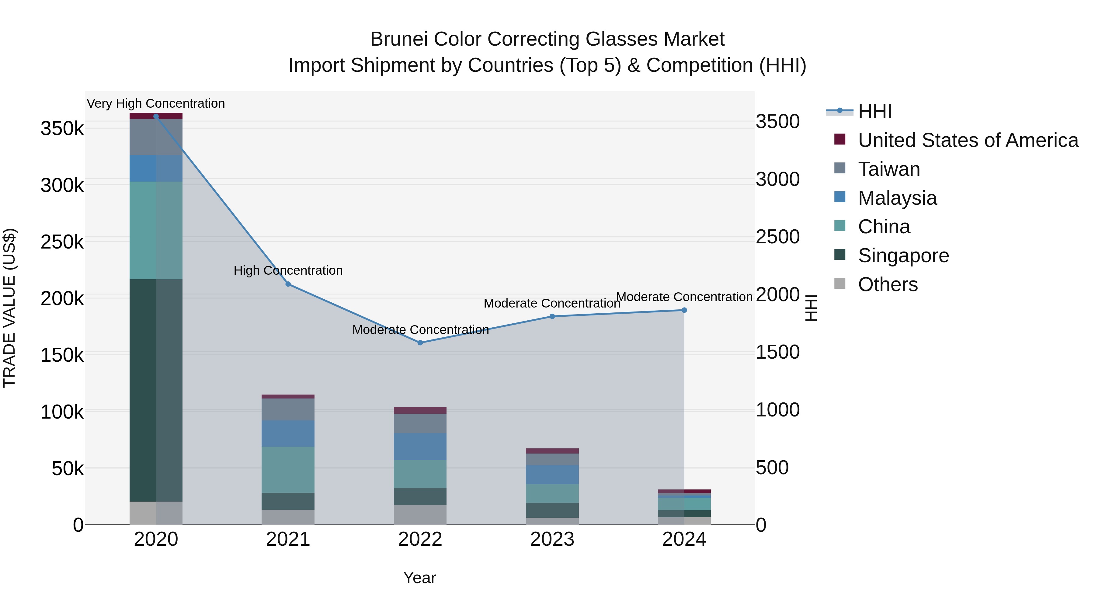 Brunei Color Correcting Glasses Market: Top 5 Importing Countries and Market Competition (HHI) Analysis