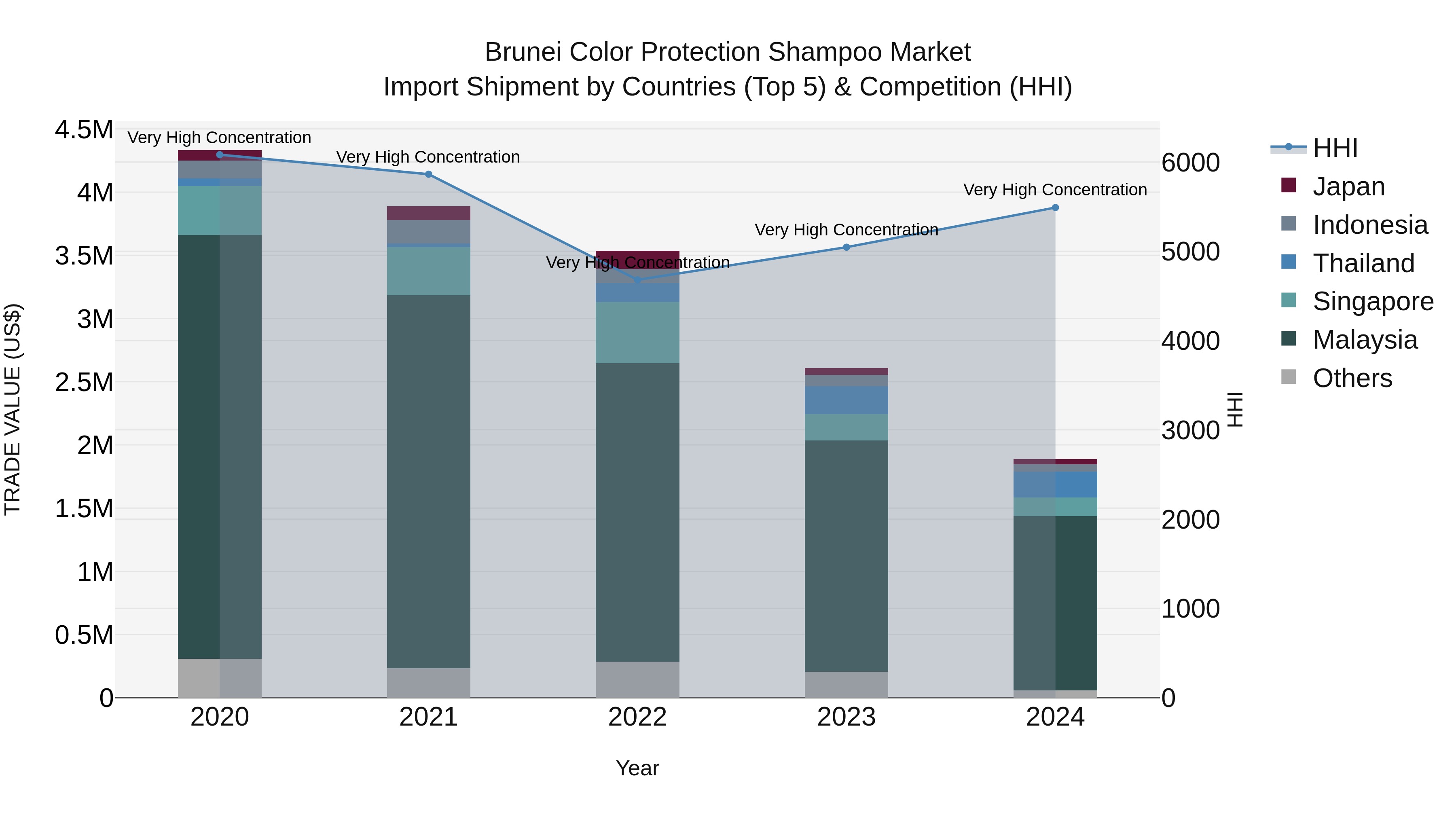 Brunei Color Protection Shampoo Market: Top 5 Importing Countries and Market Competition (HHI) Analysis