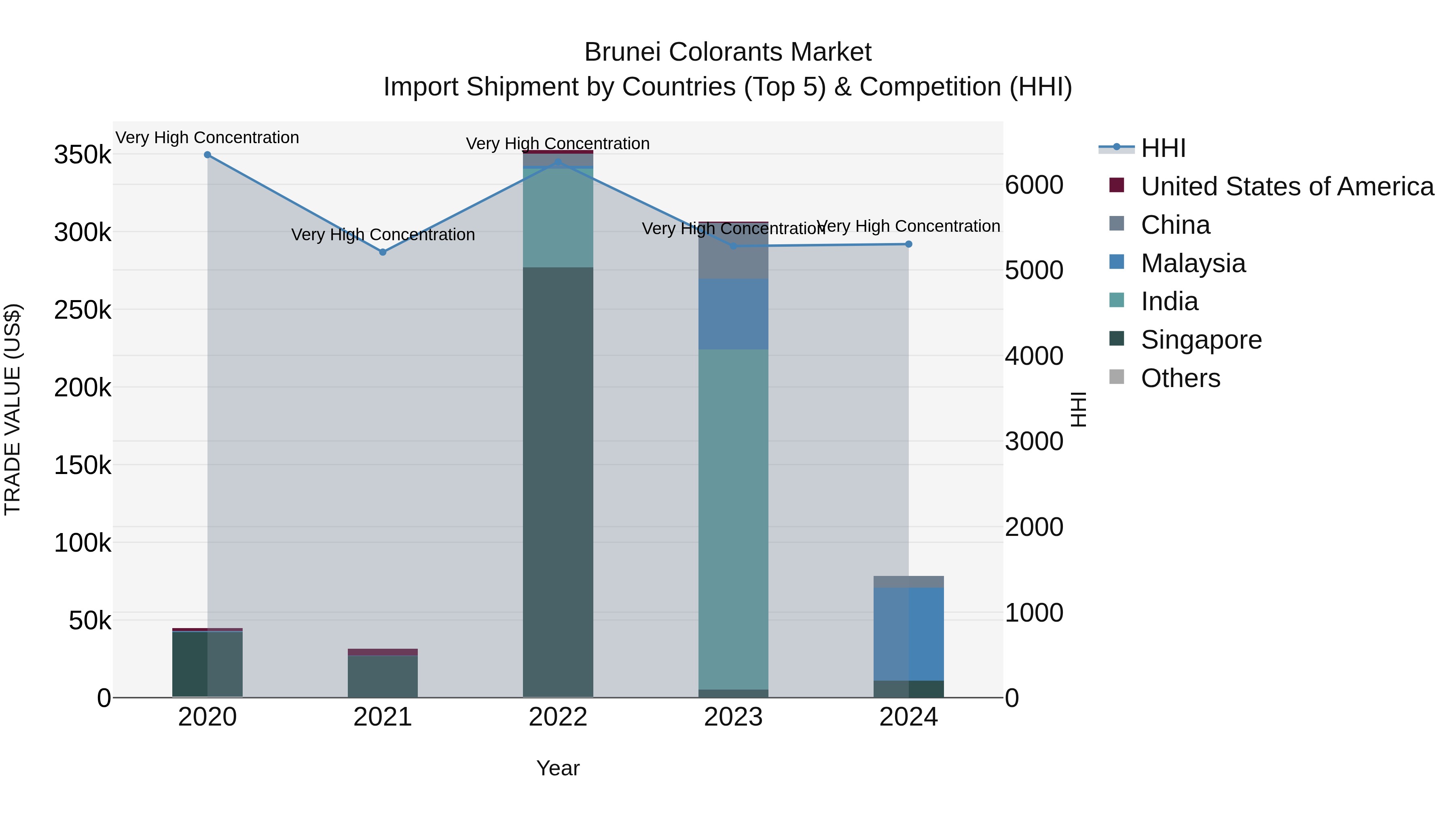 Brunei Colorants Market: Top 5 Importing Countries and Market Competition (HHI) Analysis