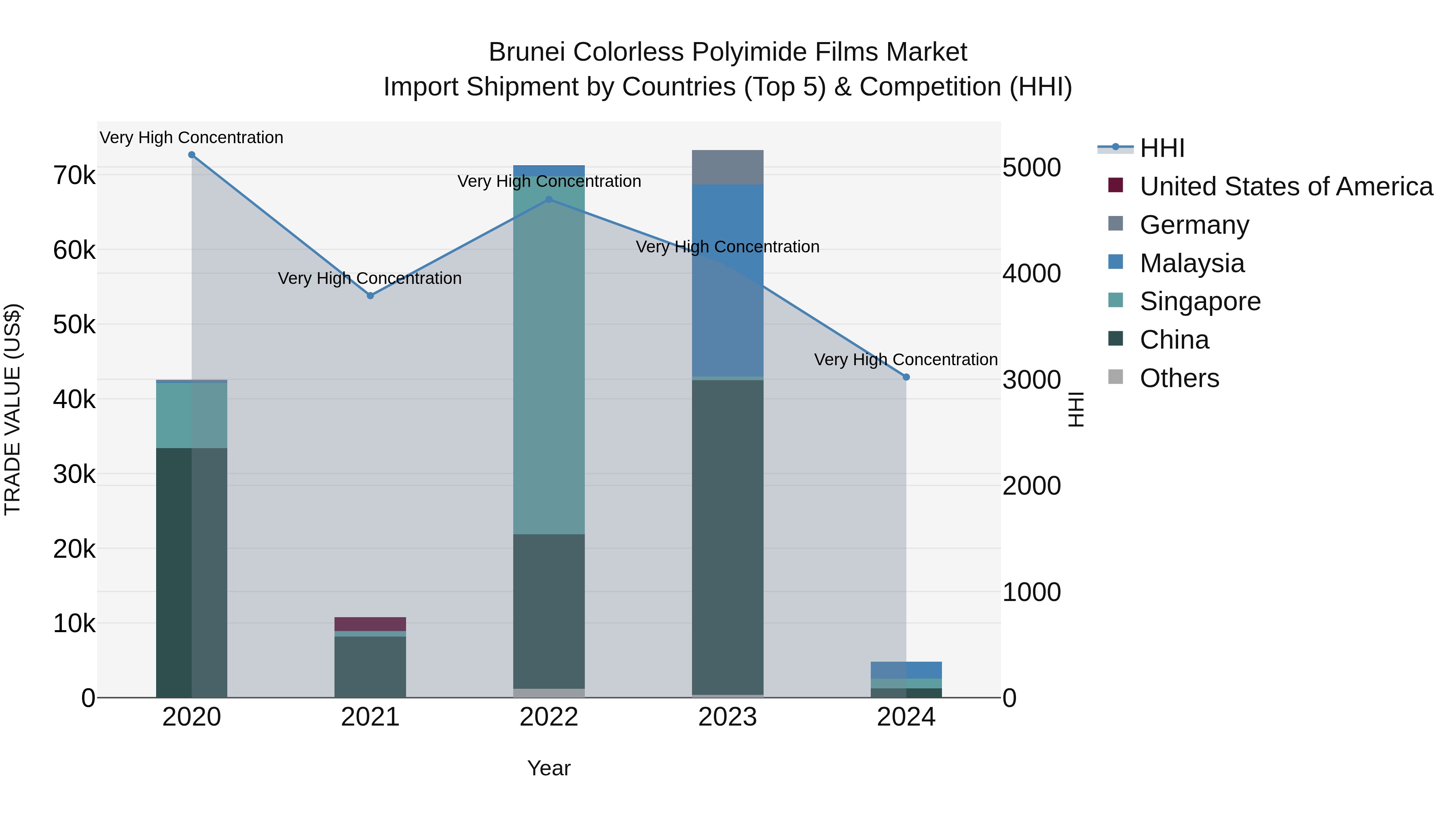 Brunei Colorless Polyimide Films Market: Top 5 Importing Countries and Market Competition (HHI) Analysis