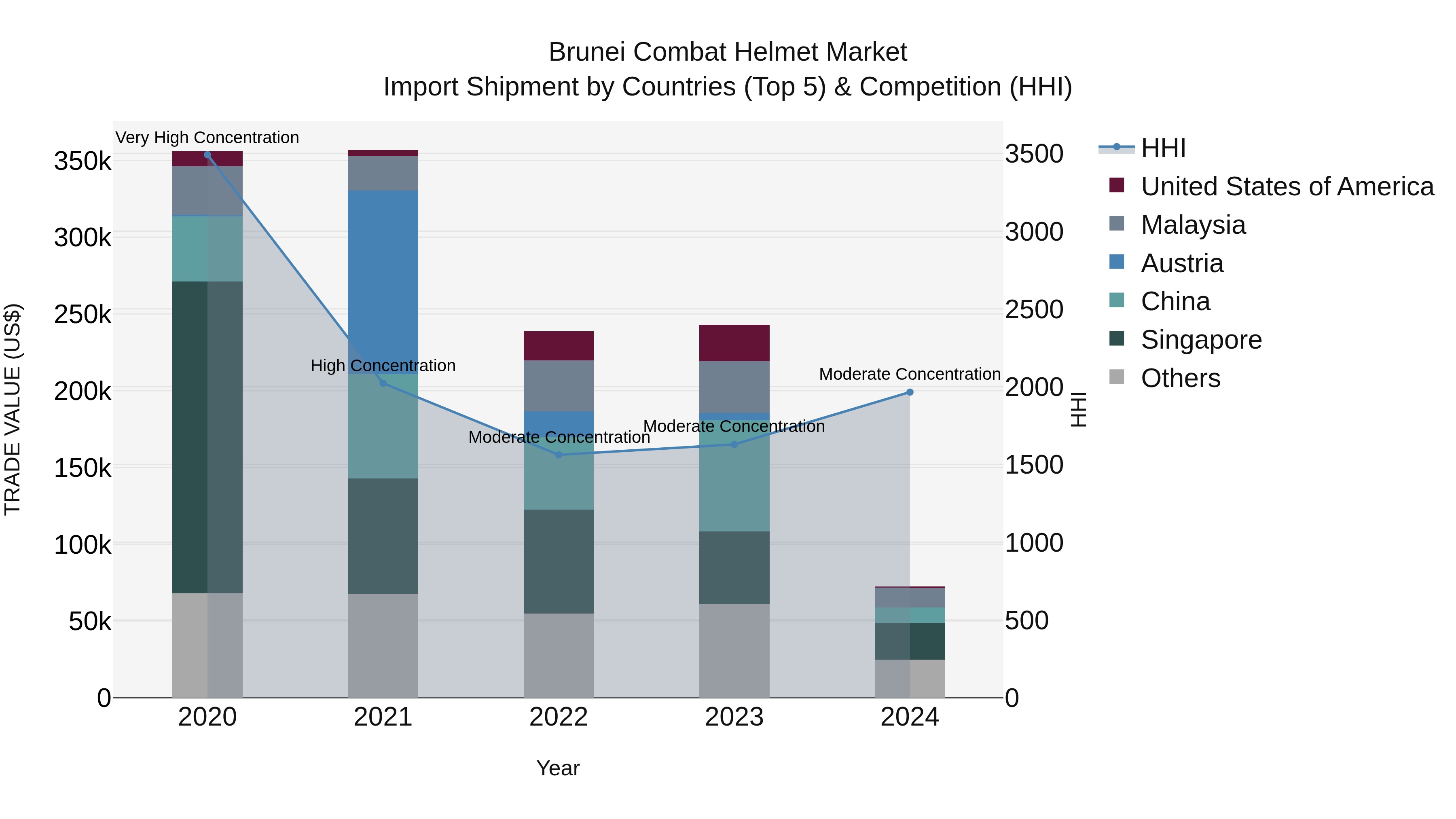 Brunei Combat Helmet Market: Top 5 Importing Countries and Market Competition (HHI) Analysis
